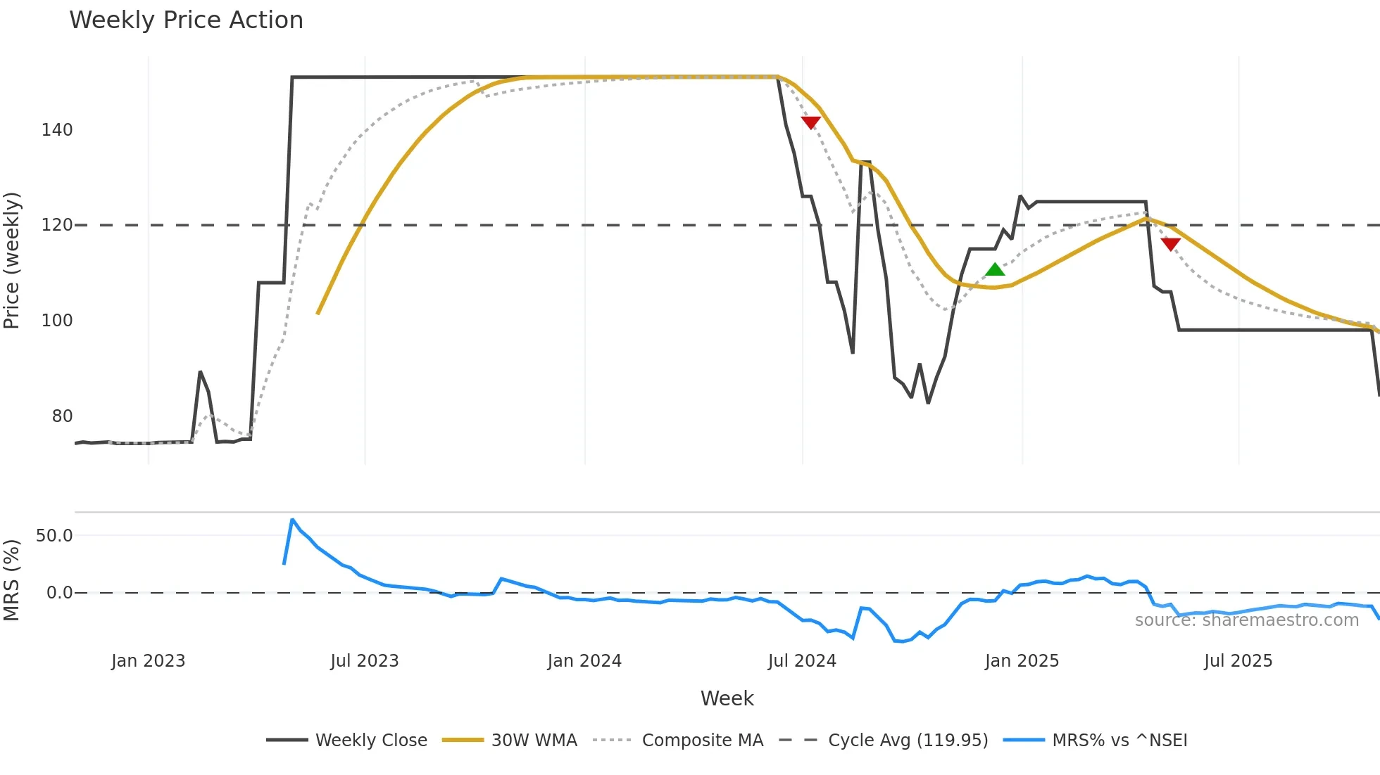 DRSDILIP weekly Price Action chart, closing 2025-10-27