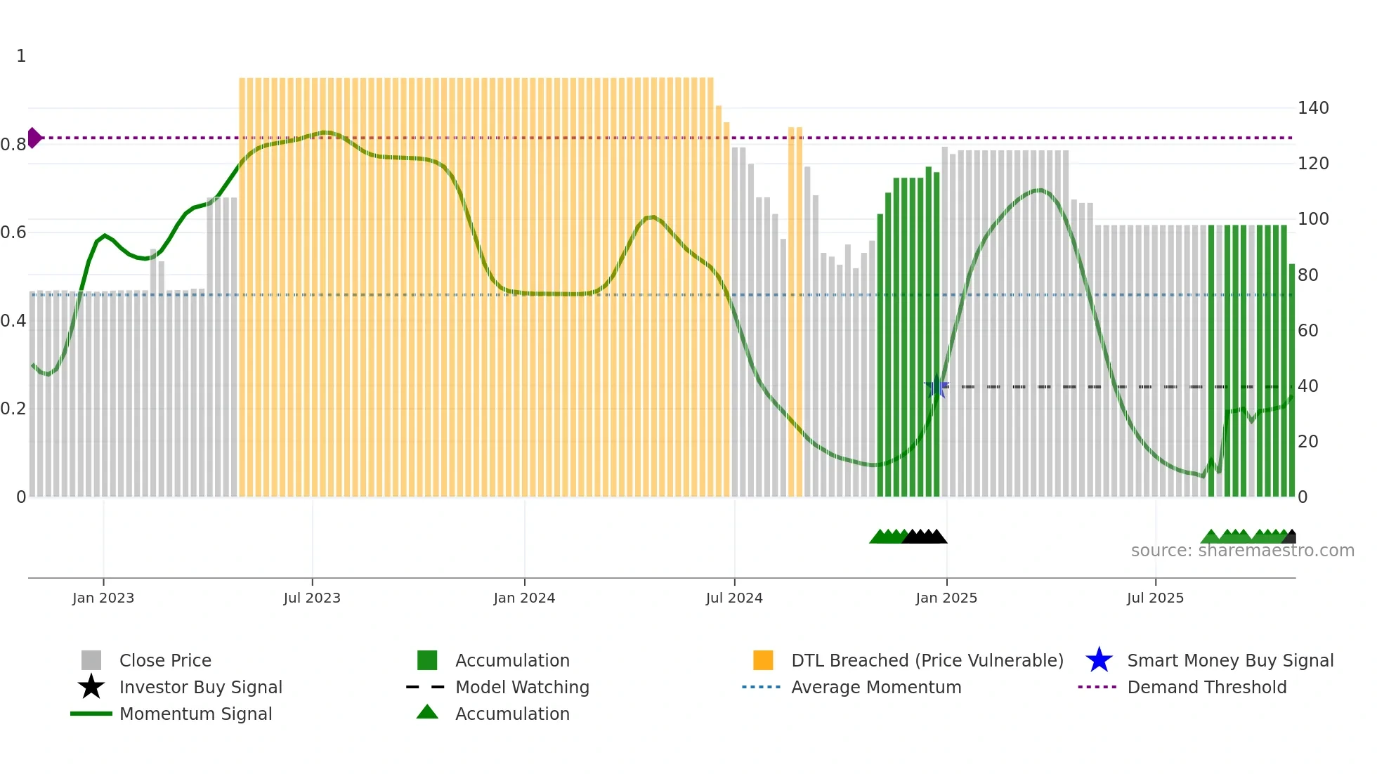 DRSDILIP weekly Smart Money chart