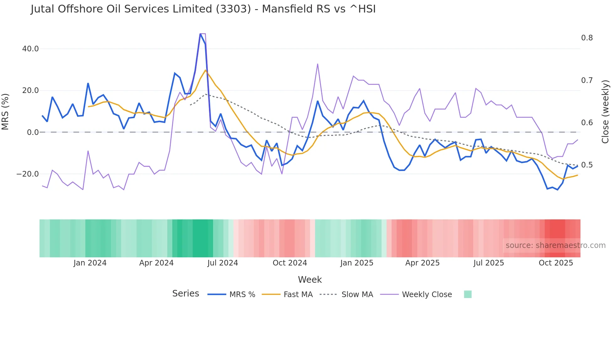 3303 Mansfield Relative Strength chart