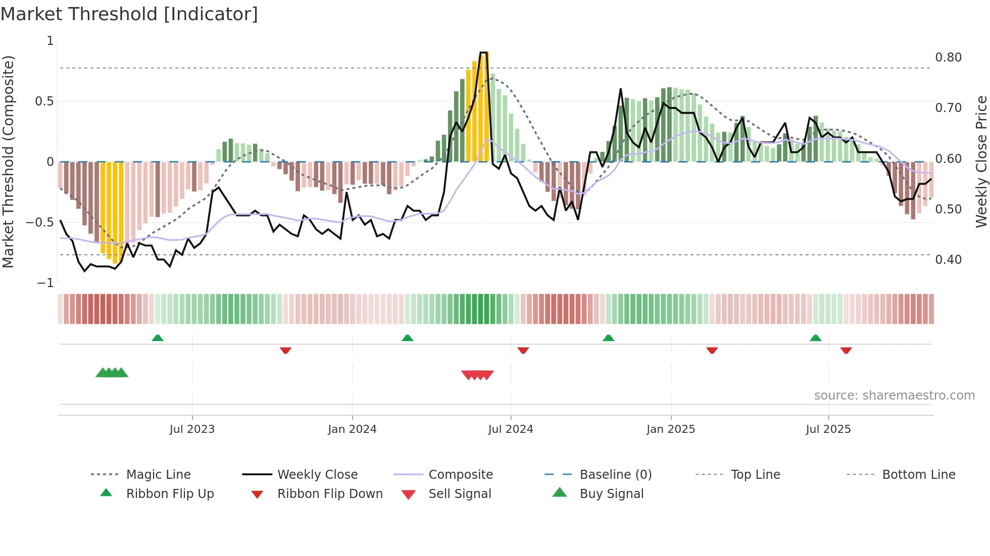 3303 weekly Market Threshold chart
