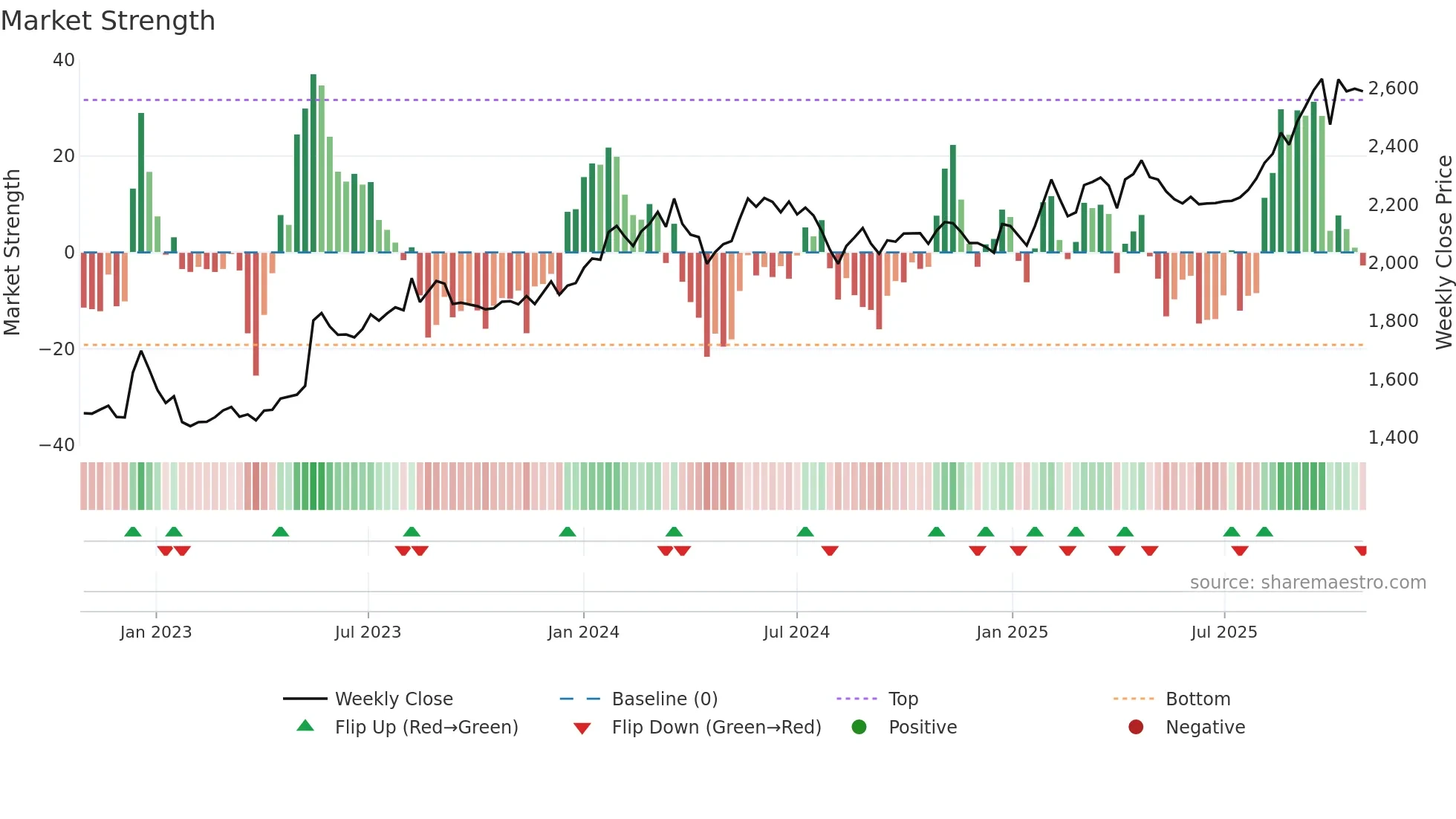 2117 weekly Market Strength chart