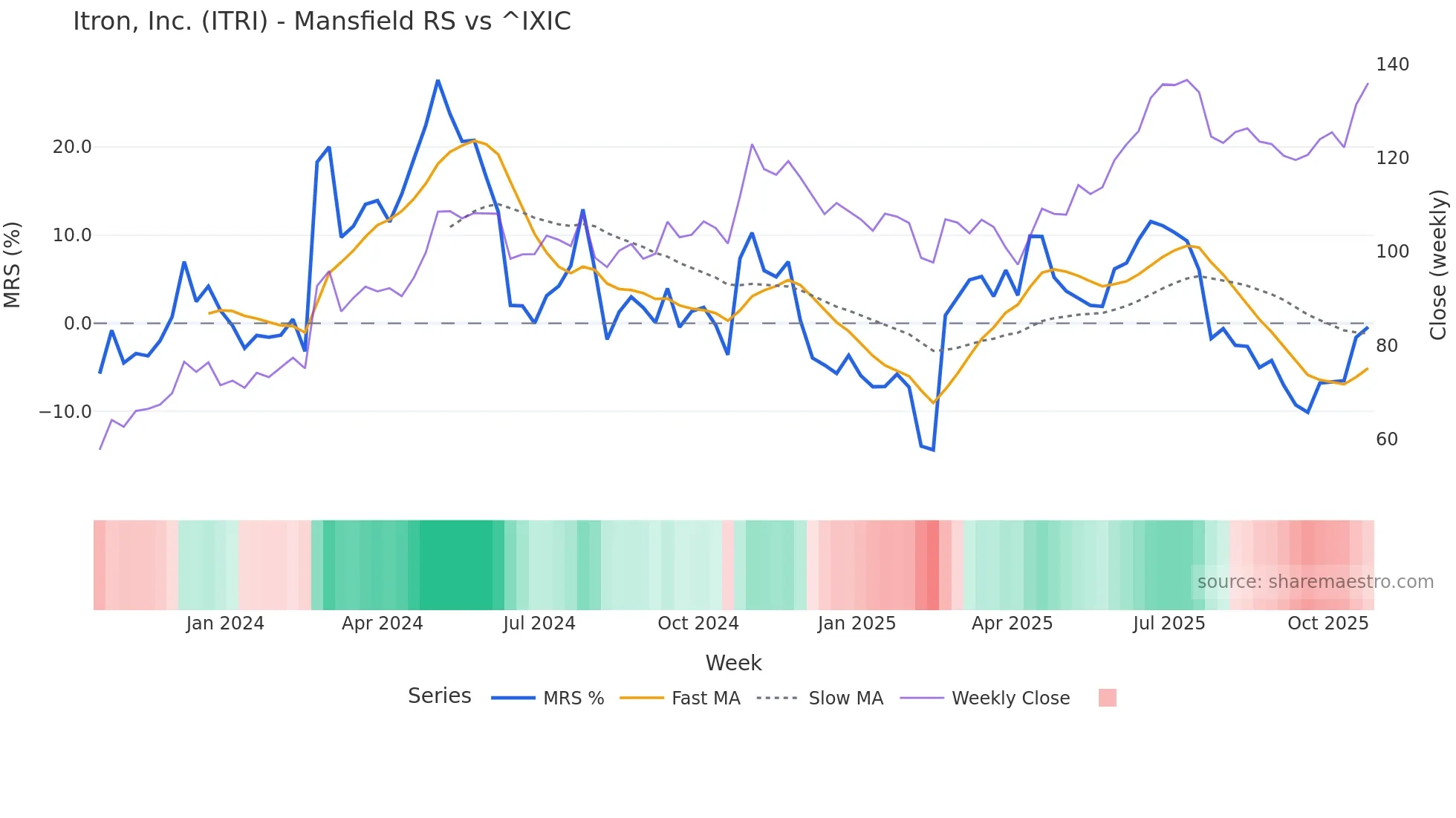 ITRI Mansfield Relative Strength chart