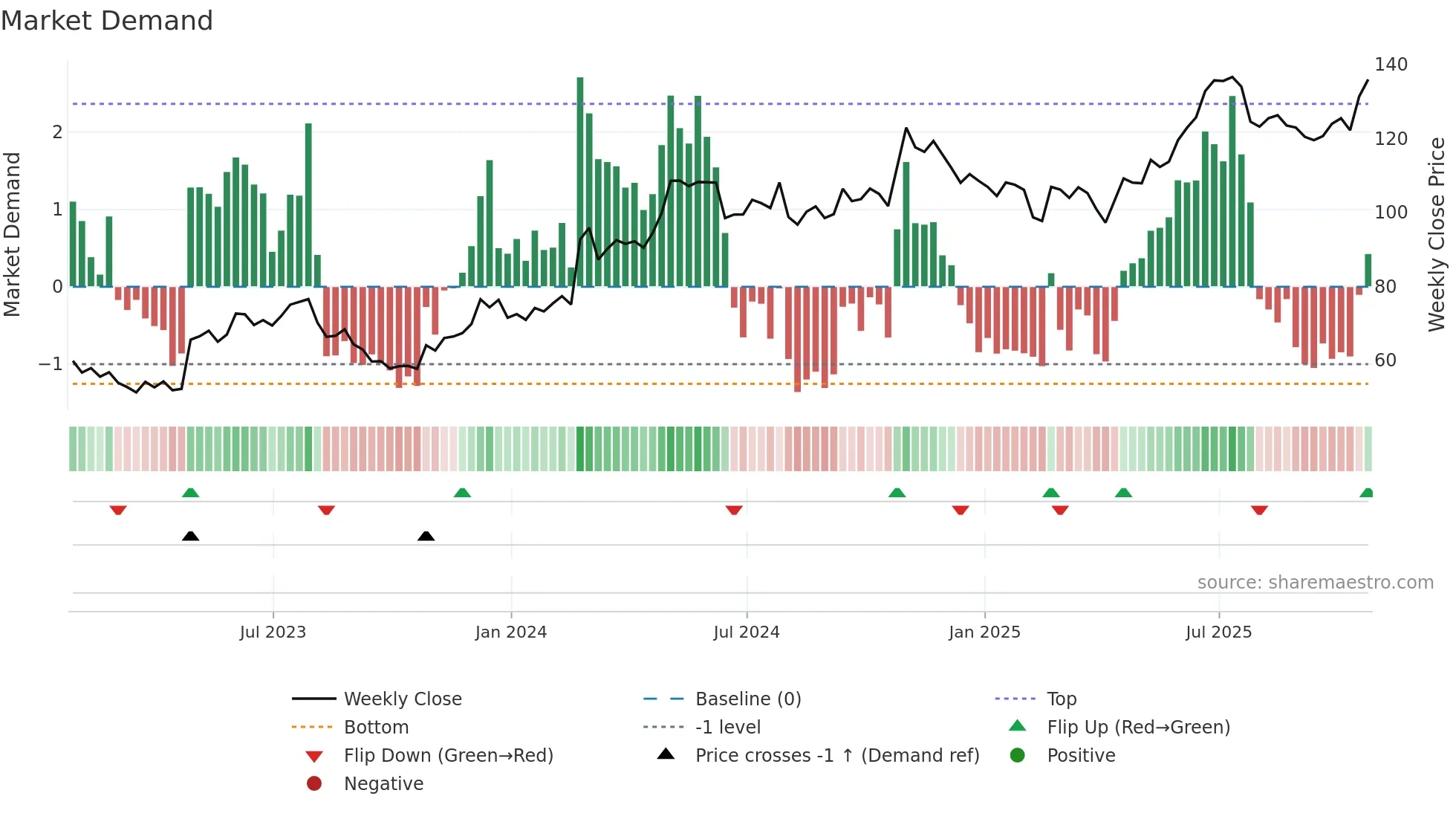 ITRI weekly Market Demand chart