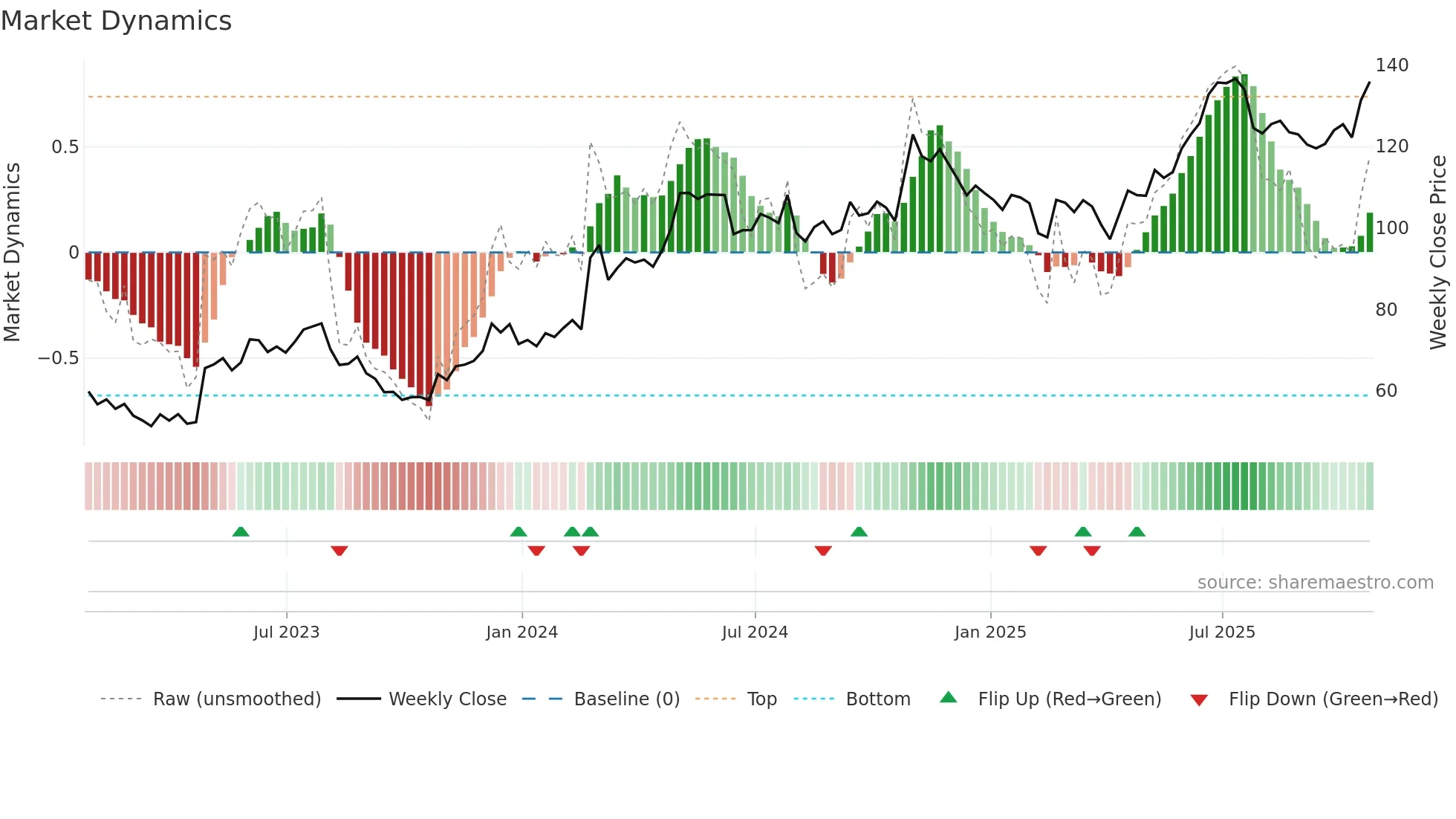 ITRI weekly Market Dynamics chart