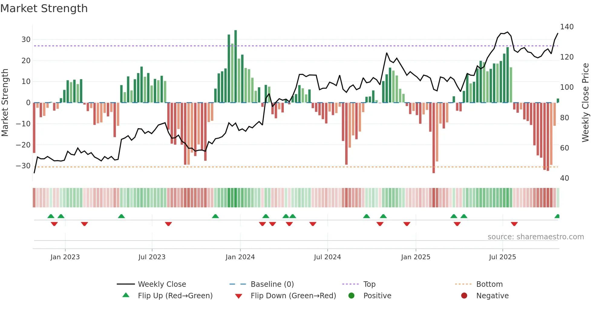 ITRI weekly Market Strength chart