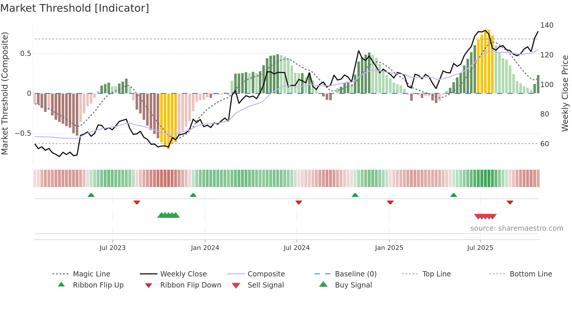 ITRI weekly Market Threshold chart