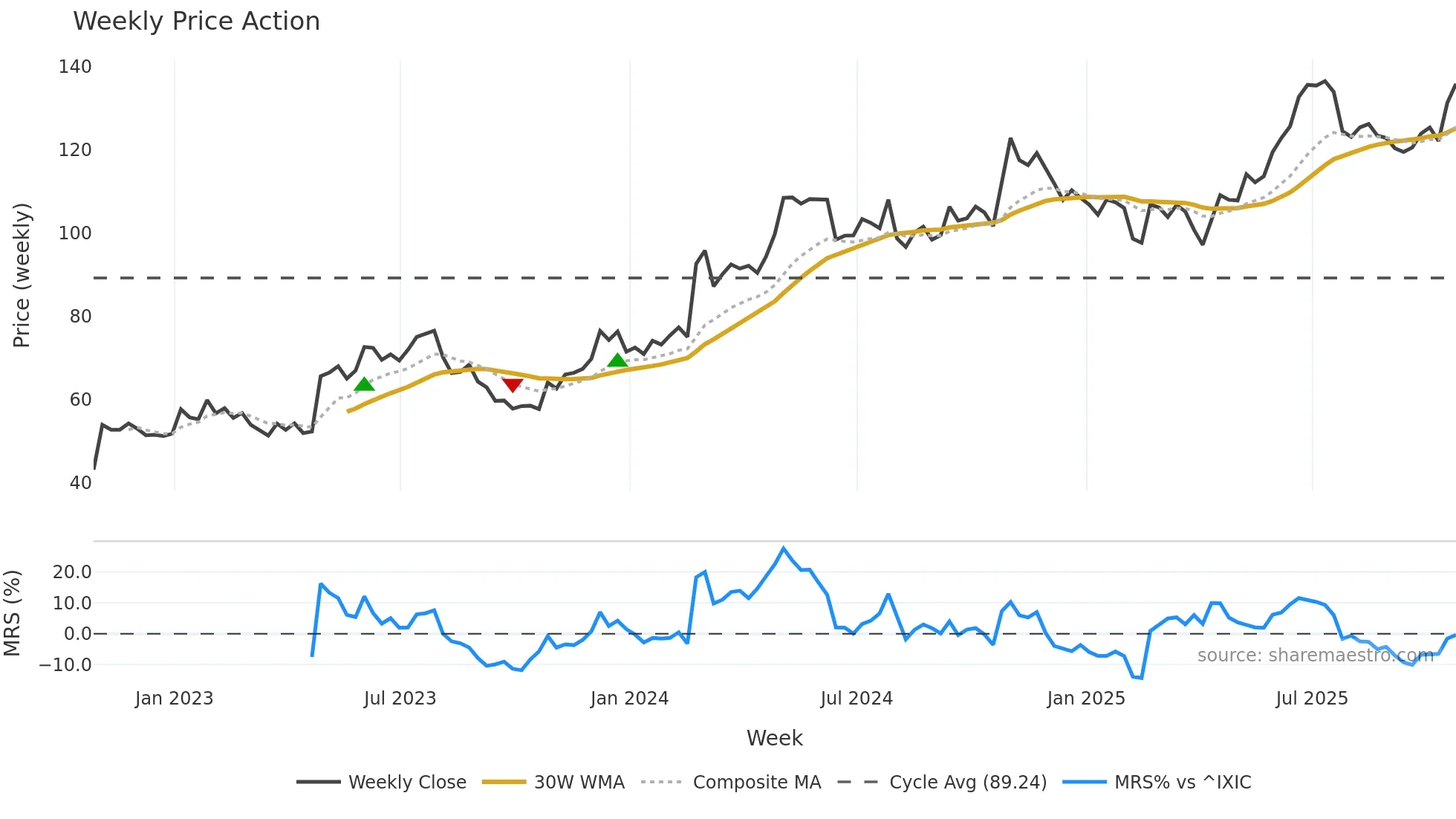 ITRI weekly Price Action chart, closing 2025-10-24