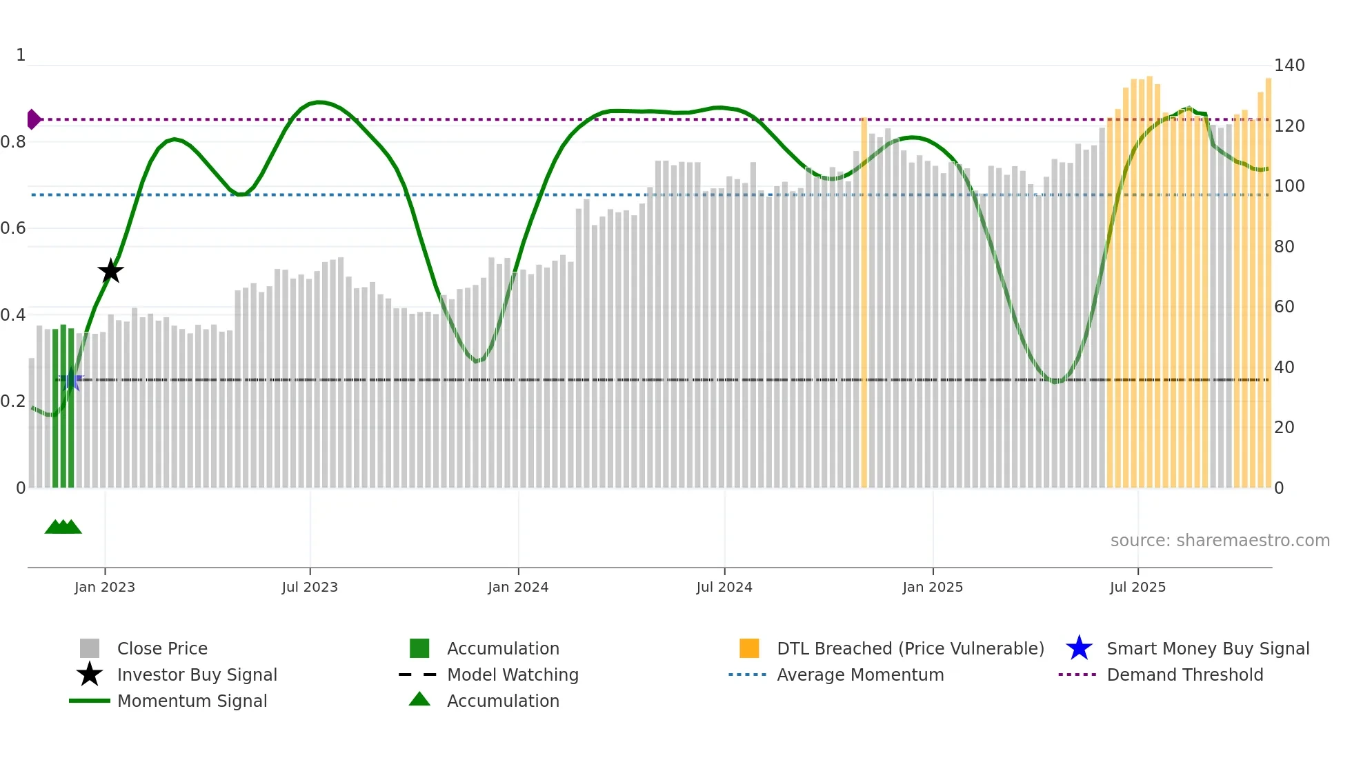 ITRI weekly Smart Money chart