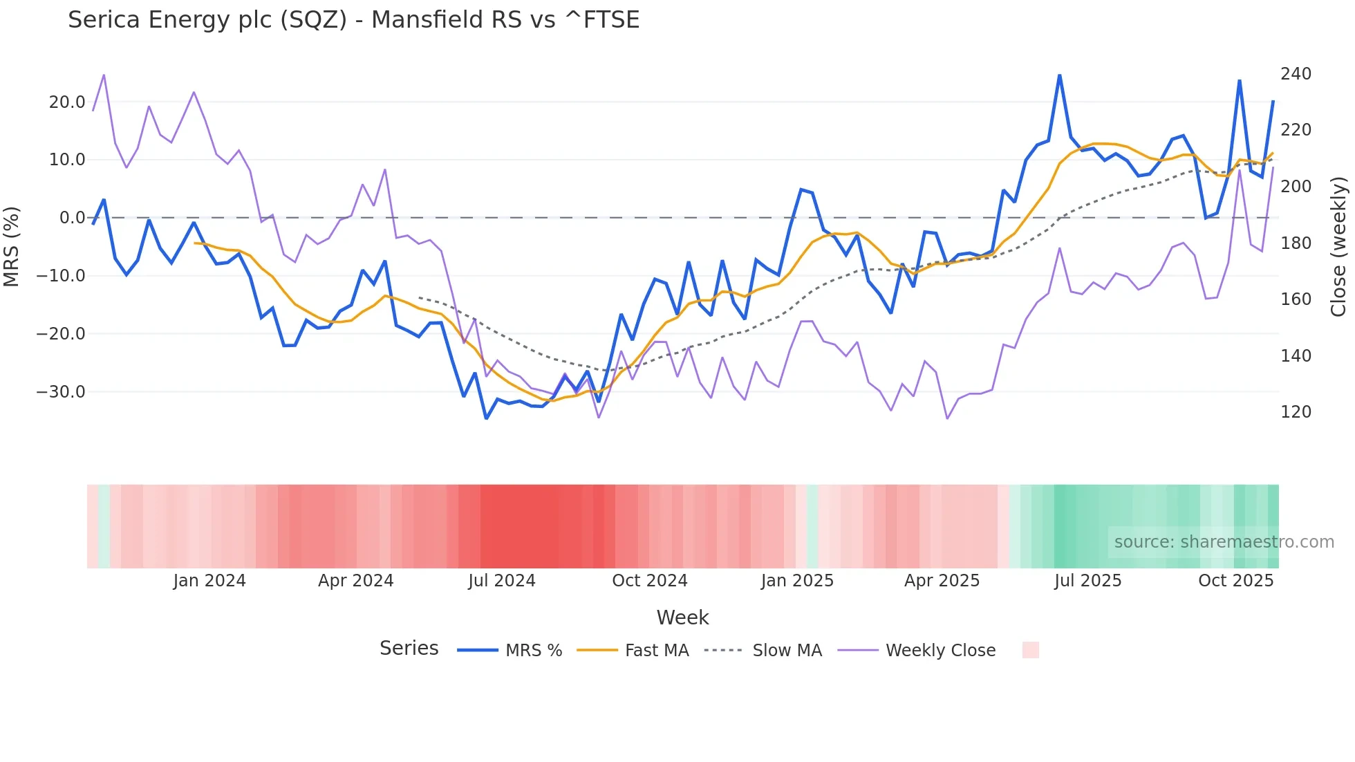SQZ Mansfield Relative Strength chart
