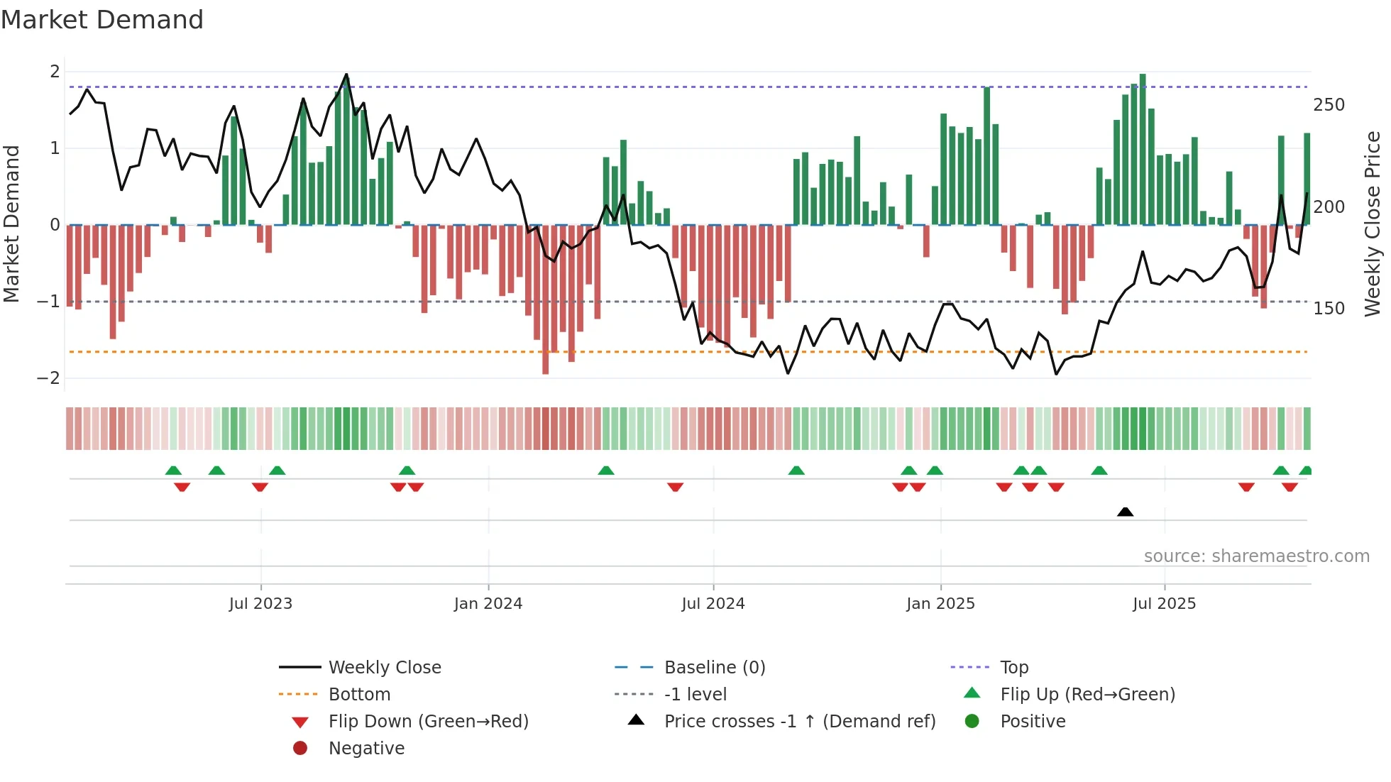 SQZ weekly Market Demand chart