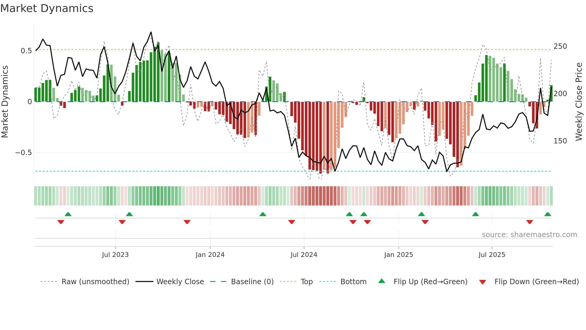 SQZ weekly Market Dynamics chart