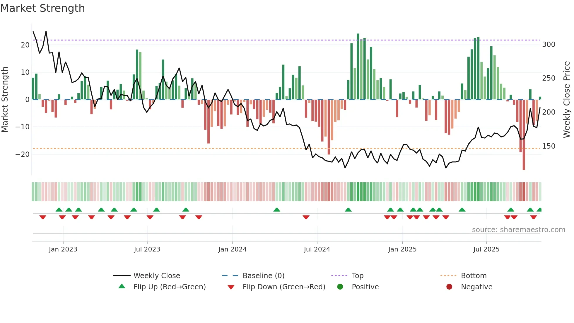 SQZ weekly Market Strength chart