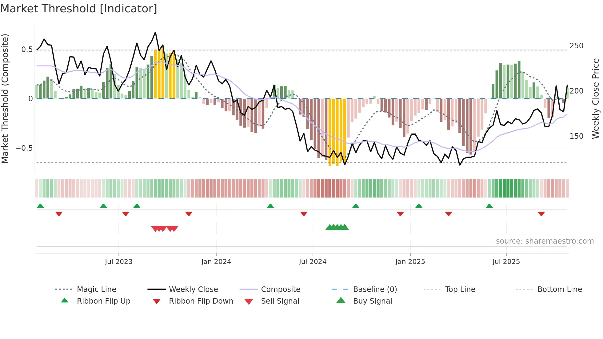 SQZ weekly Market Threshold chart