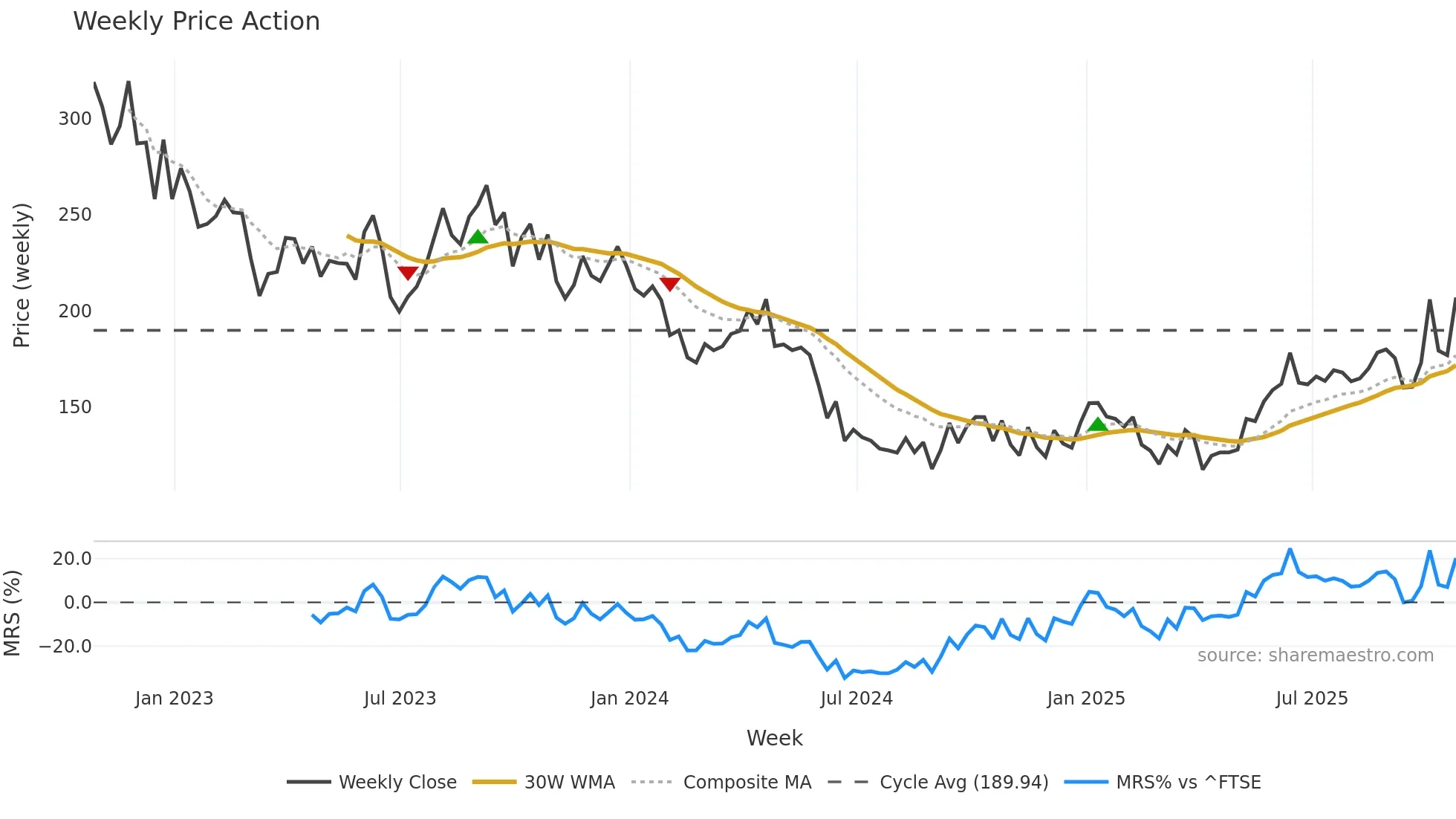 SQZ weekly Price Action chart, closing 2025-10-24