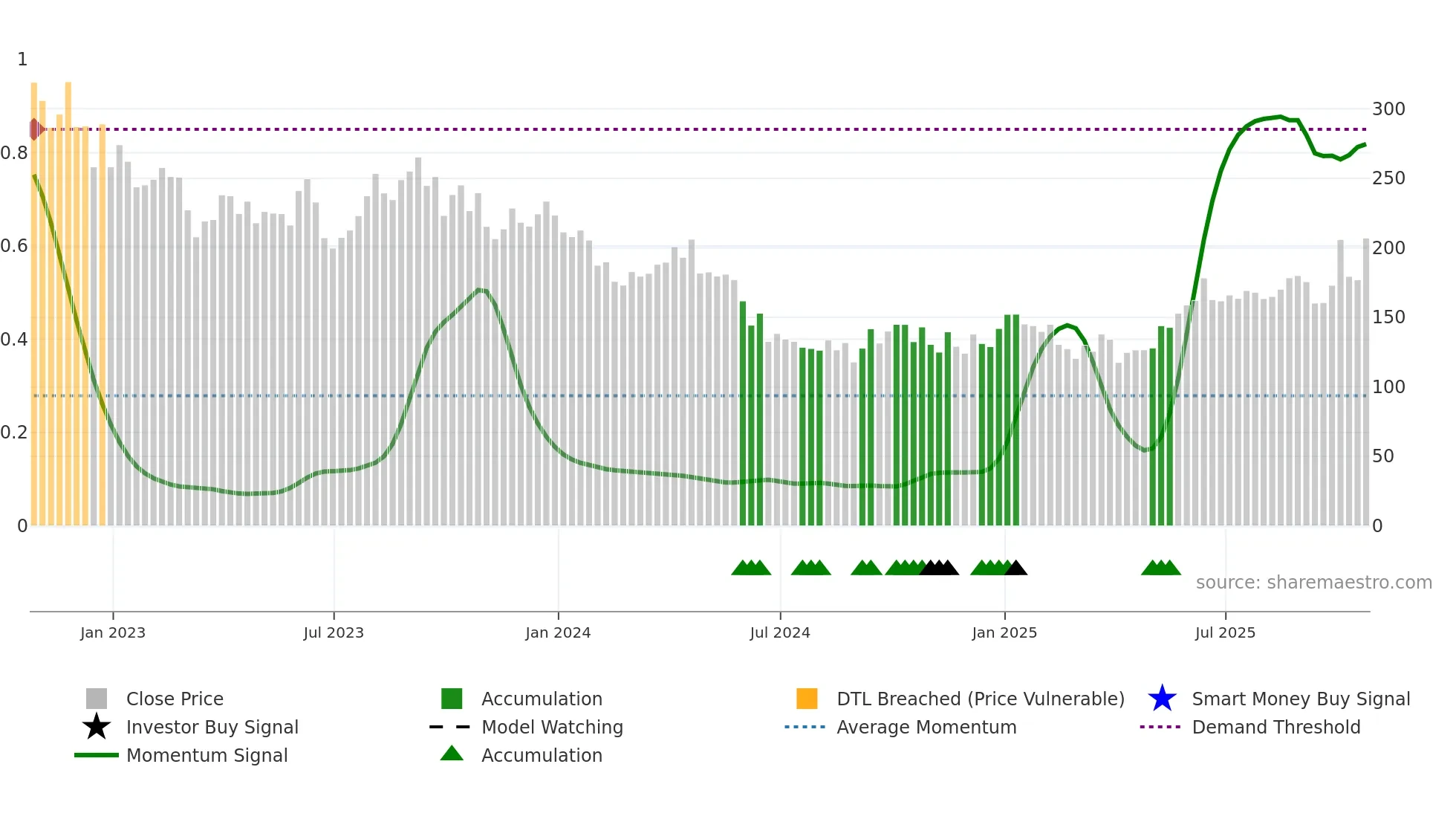 SQZ weekly Smart Money chart
