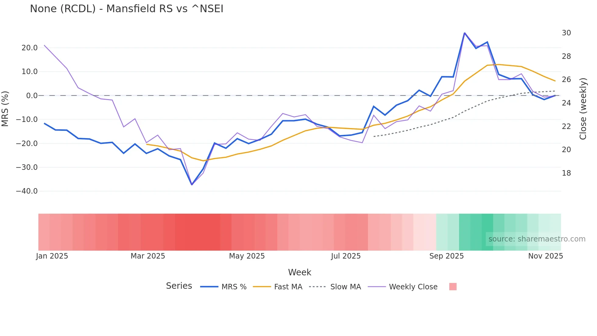 RCDL Mansfield Relative Strength chart