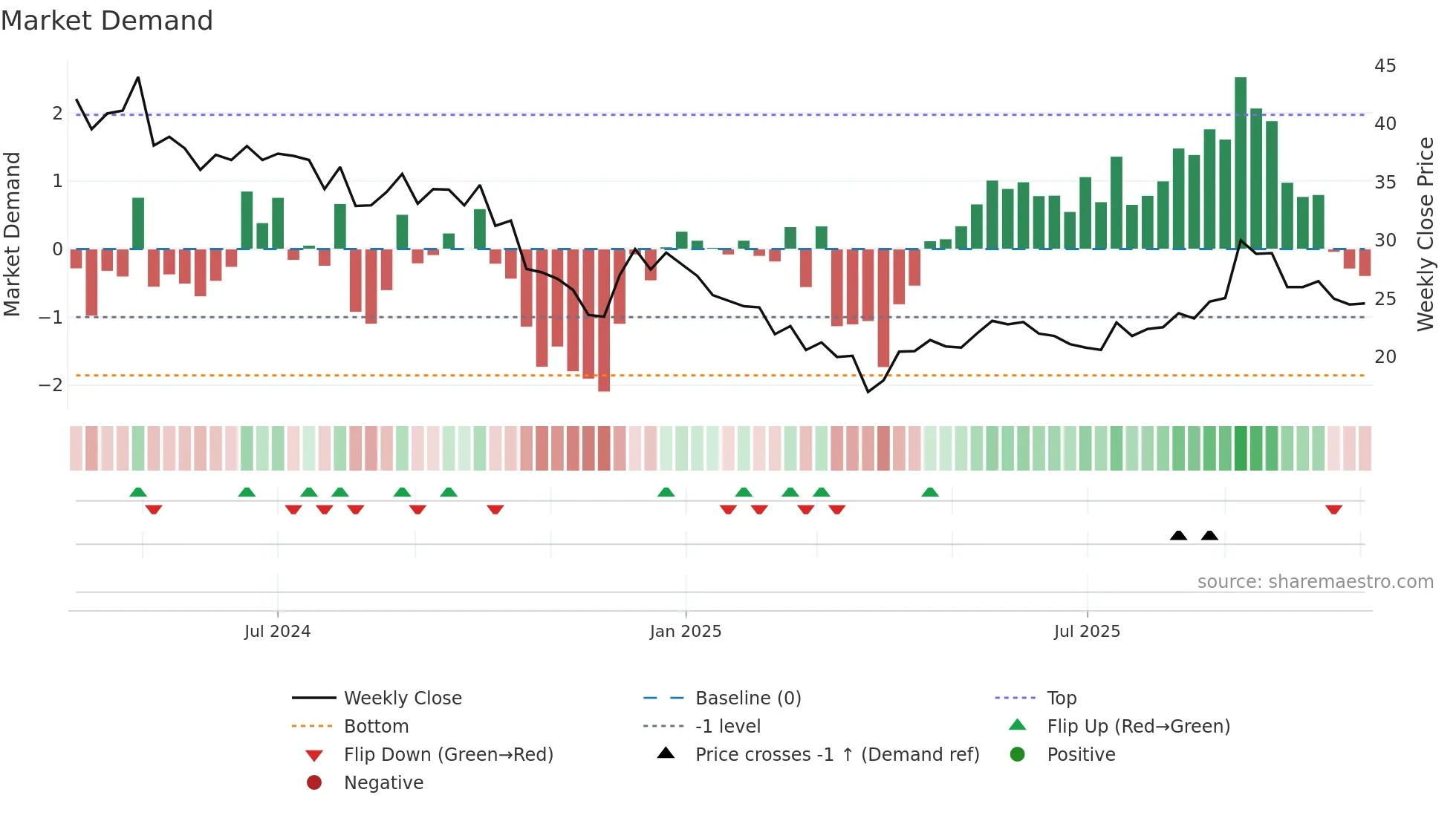 RCDL weekly Market Demand chart