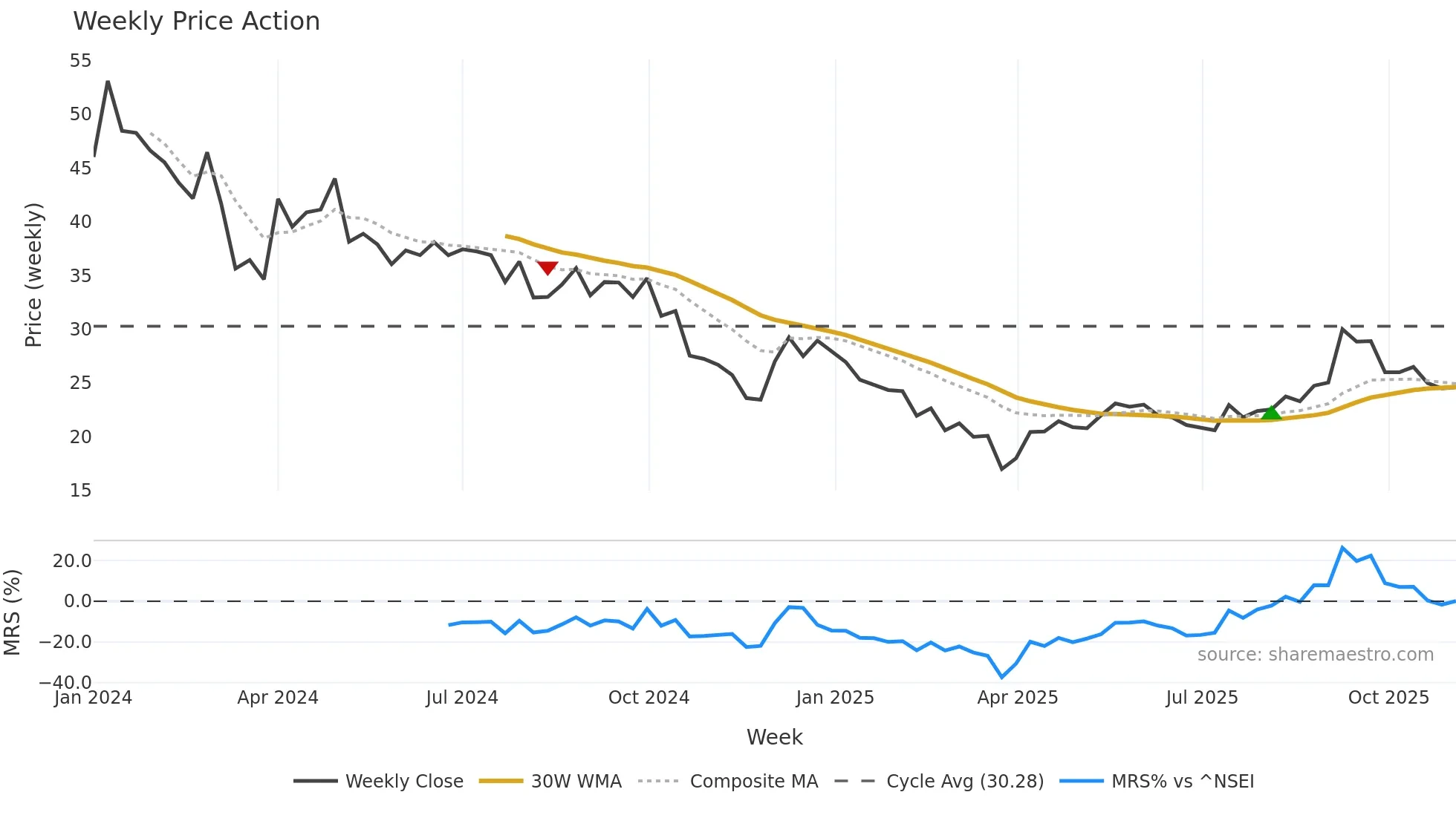 RCDL weekly Price Action chart, closing 2025-11-03