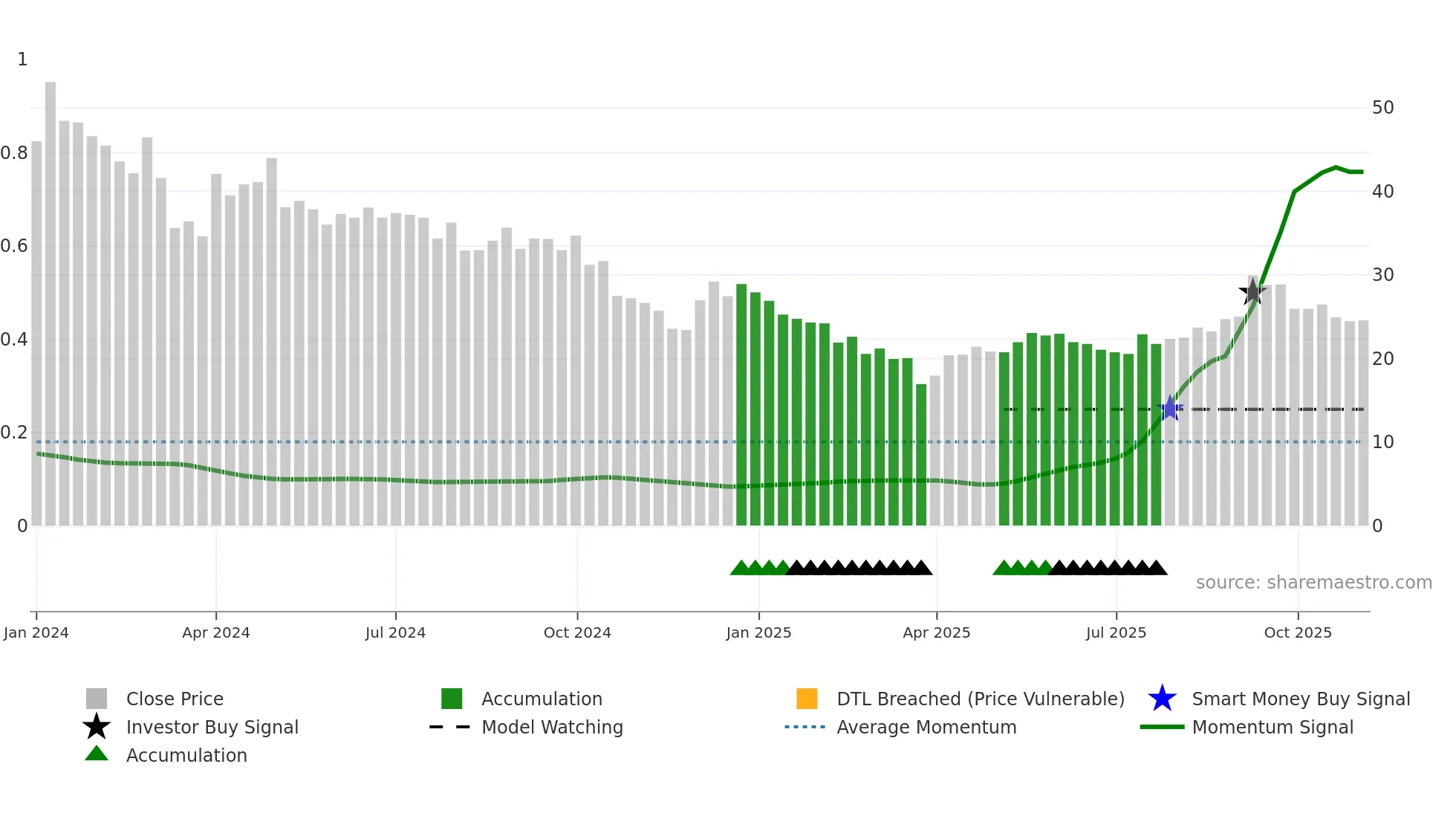 RCDL weekly Smart Money chart