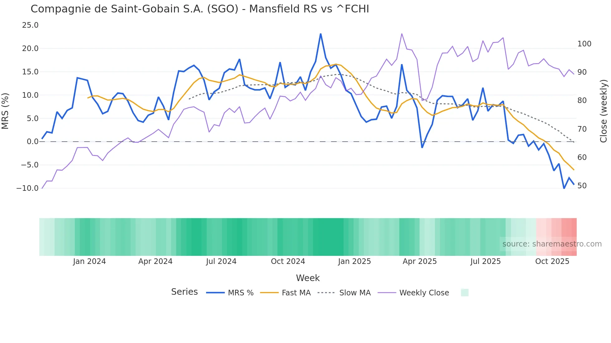 SGO Mansfield Relative Strength chart