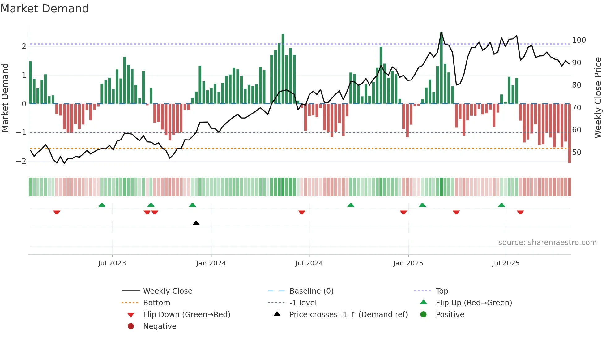 SGO weekly Market Demand chart