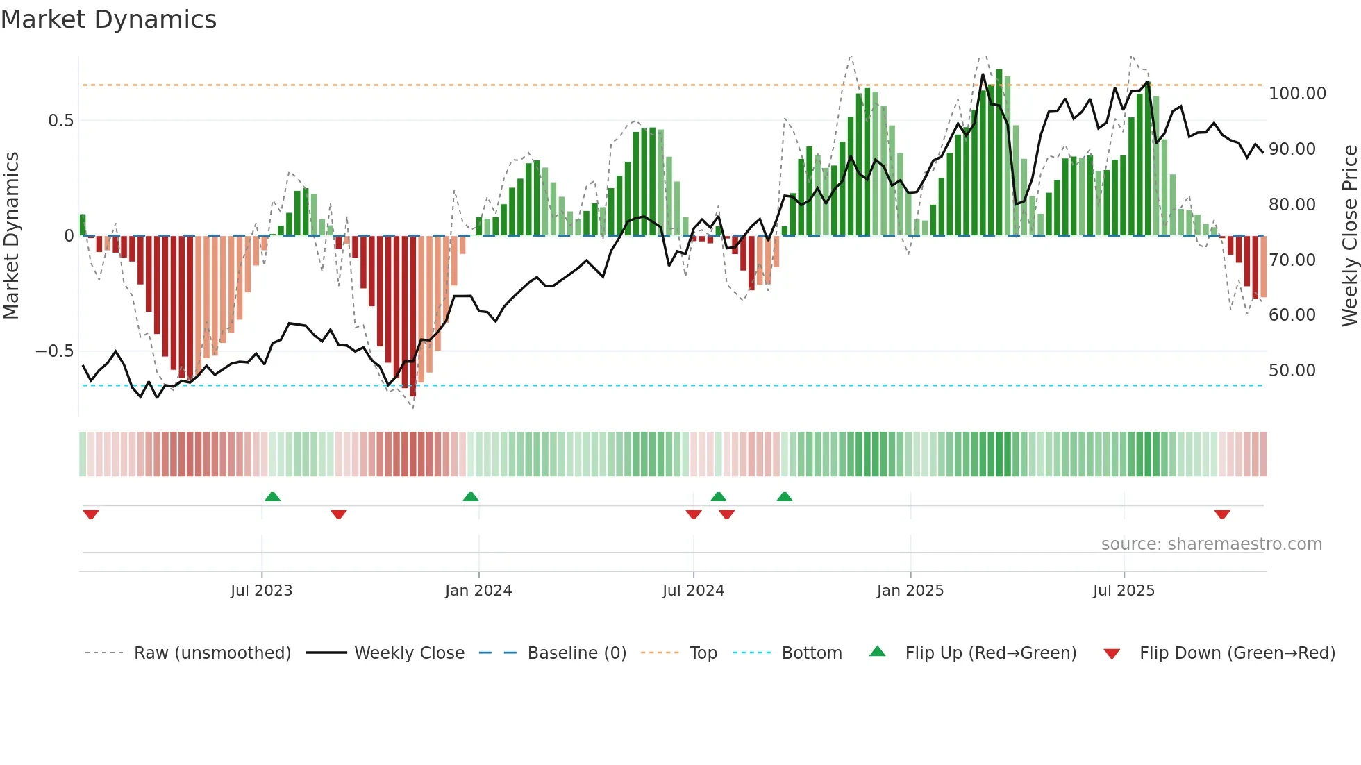 SGO weekly Market Dynamics chart