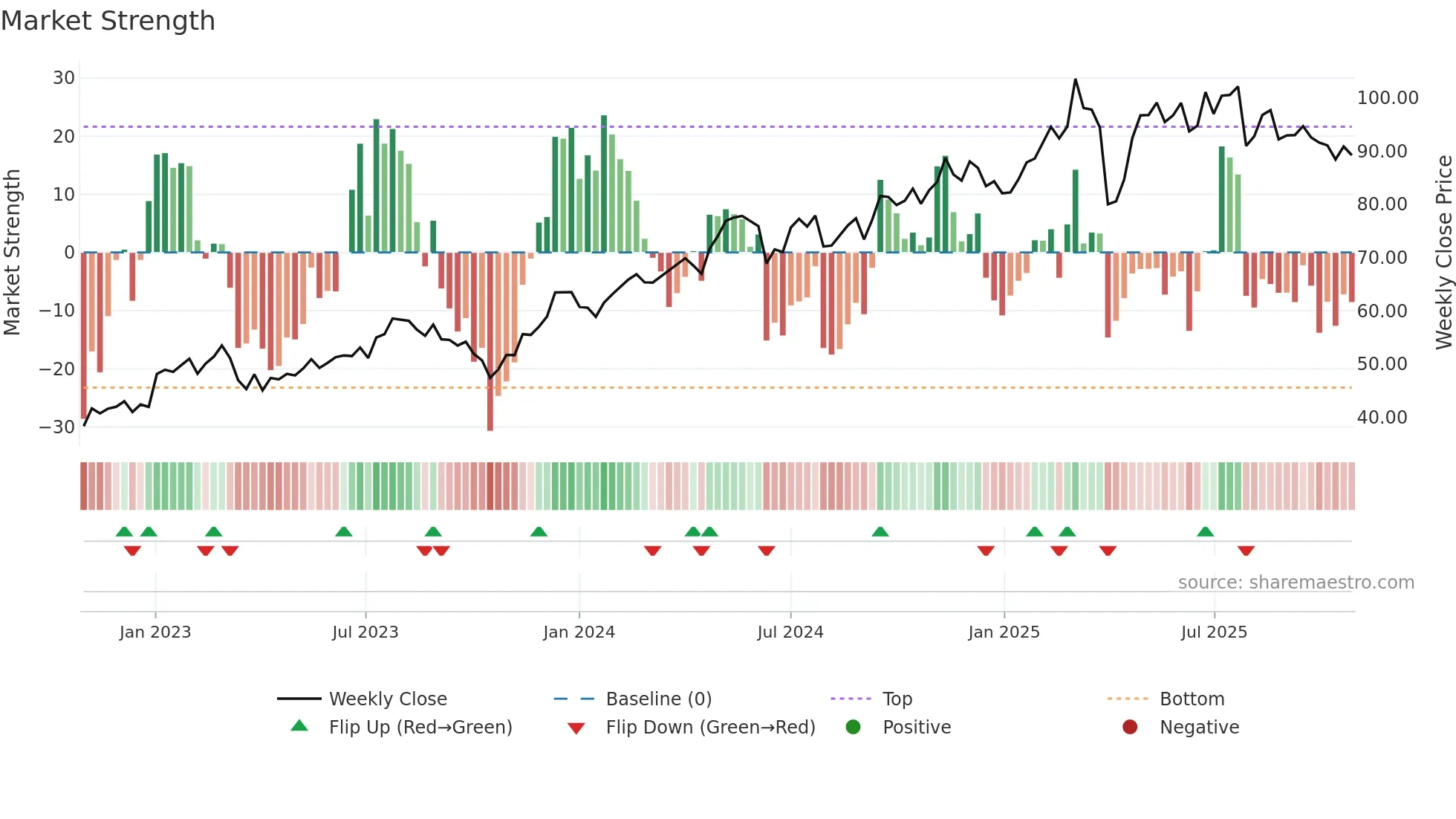 SGO weekly Market Strength chart