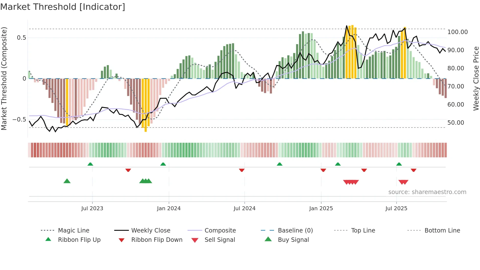 SGO weekly Market Threshold chart