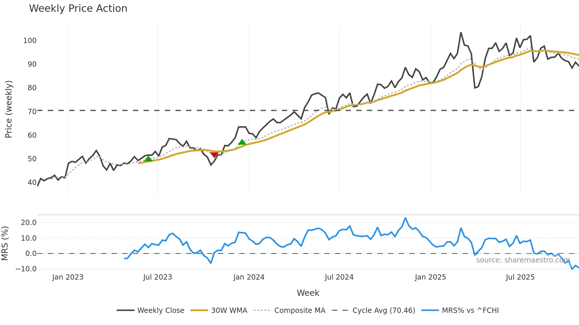 SGO weekly Price Action chart, closing 2025-10-27