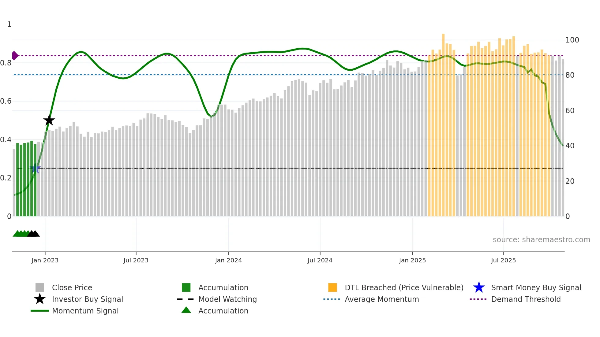 SGO weekly Smart Money chart