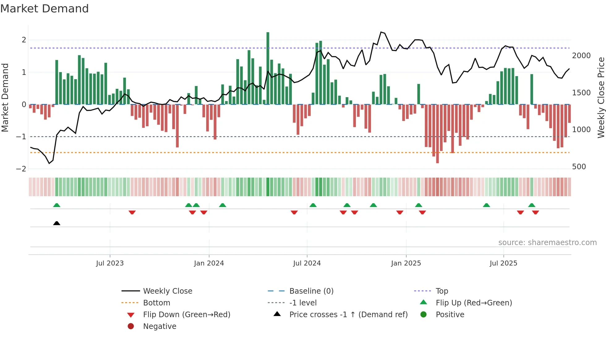 FCNCA weekly Market Demand chart