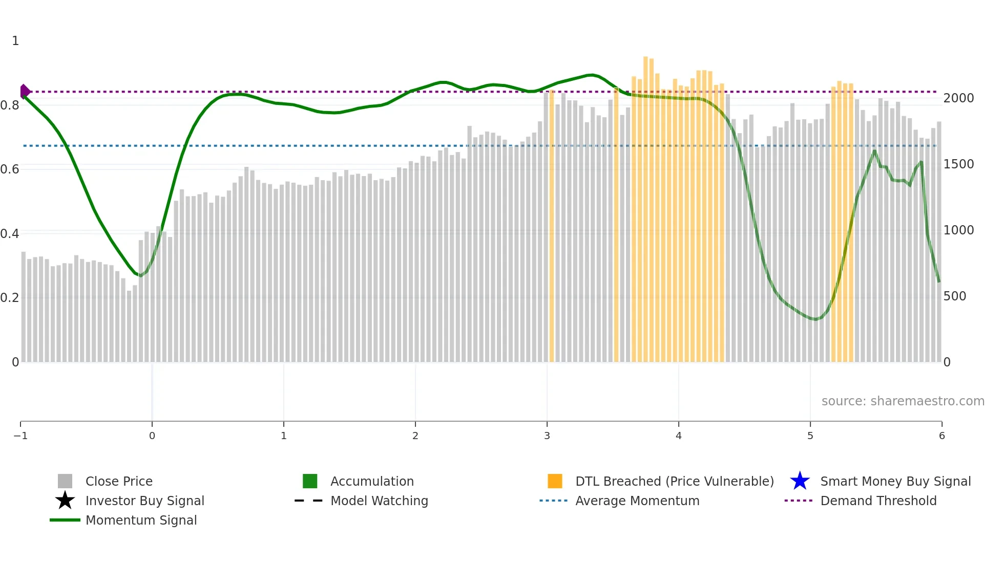 FCNCA weekly Smart Money chart