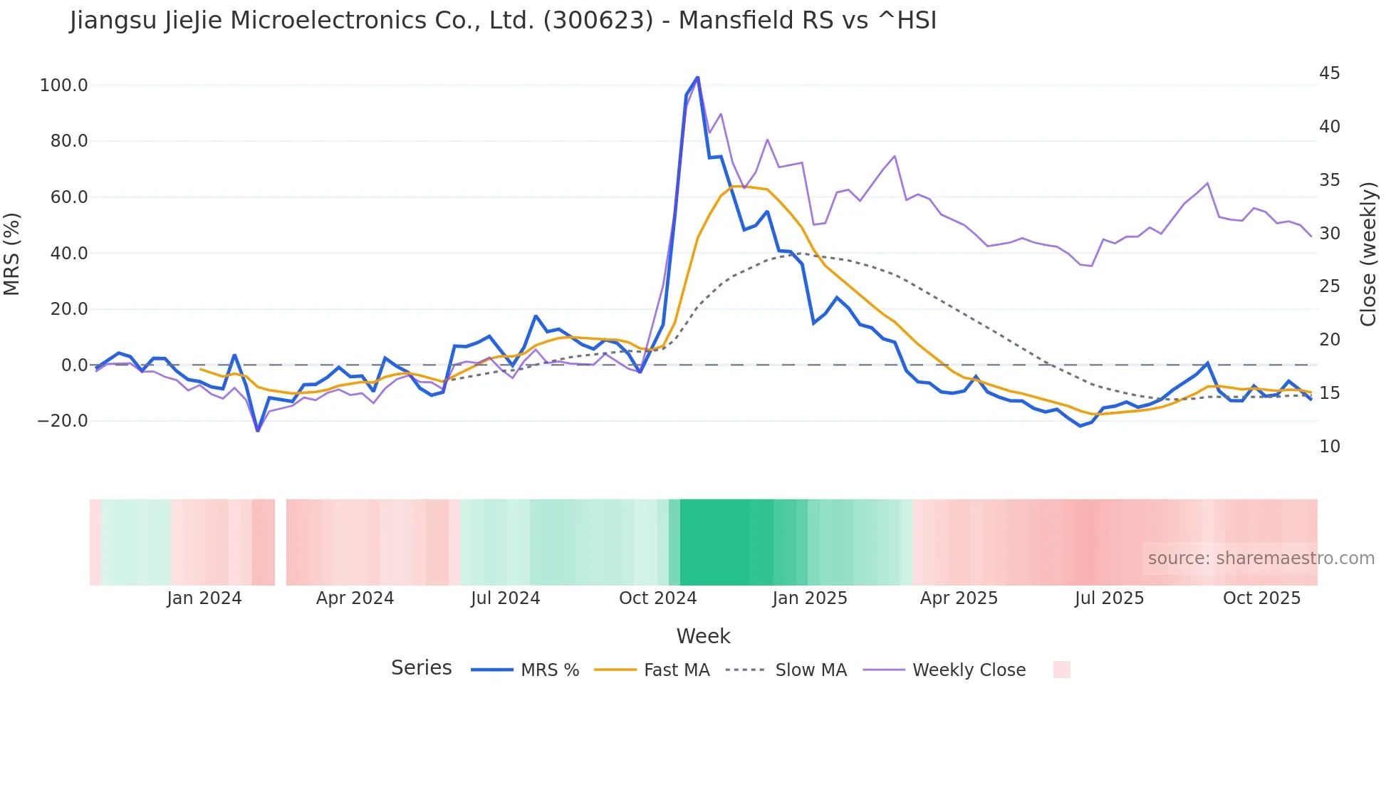 300623 Mansfield Relative Strength chart