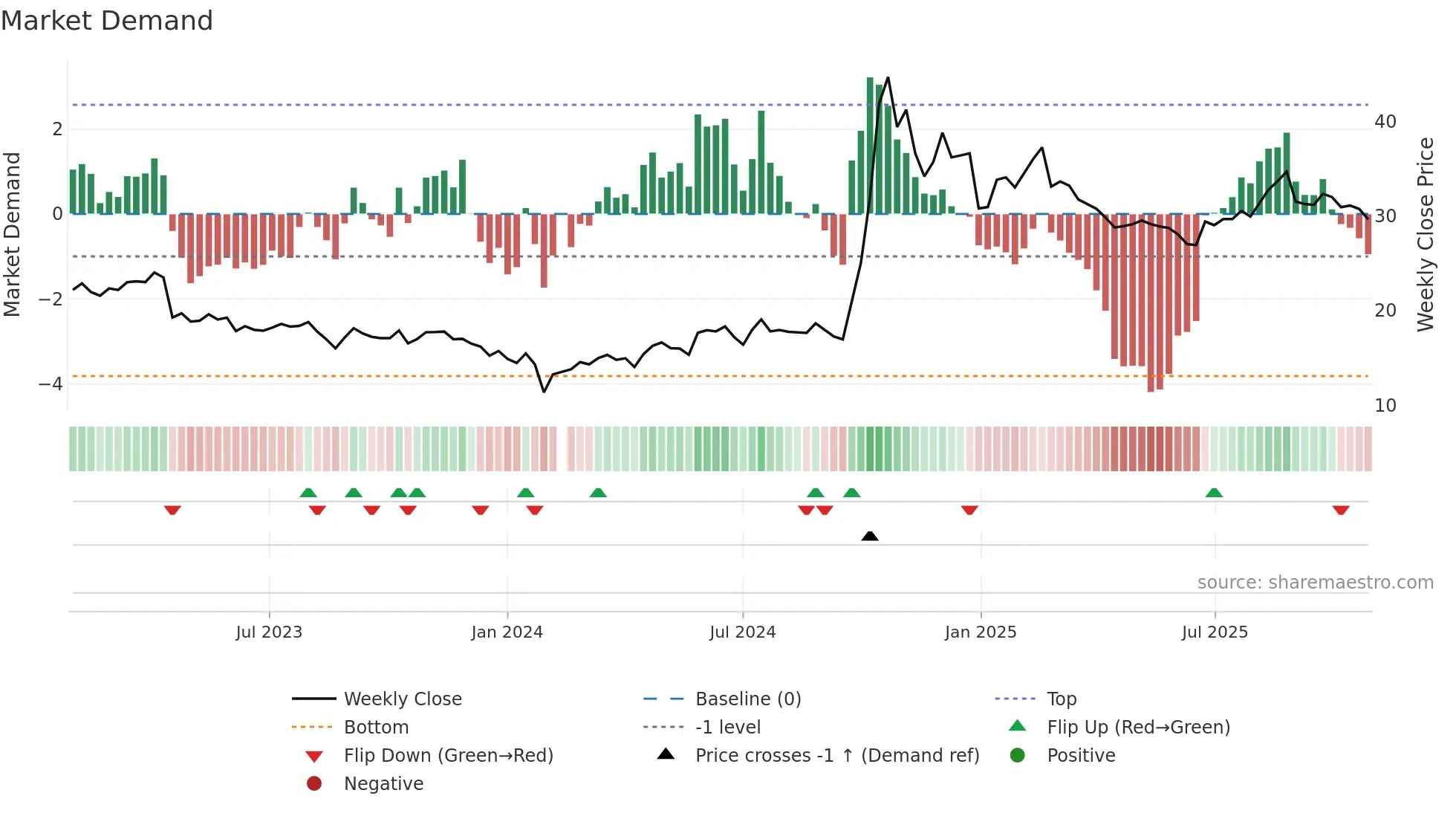 300623 weekly Market Demand chart