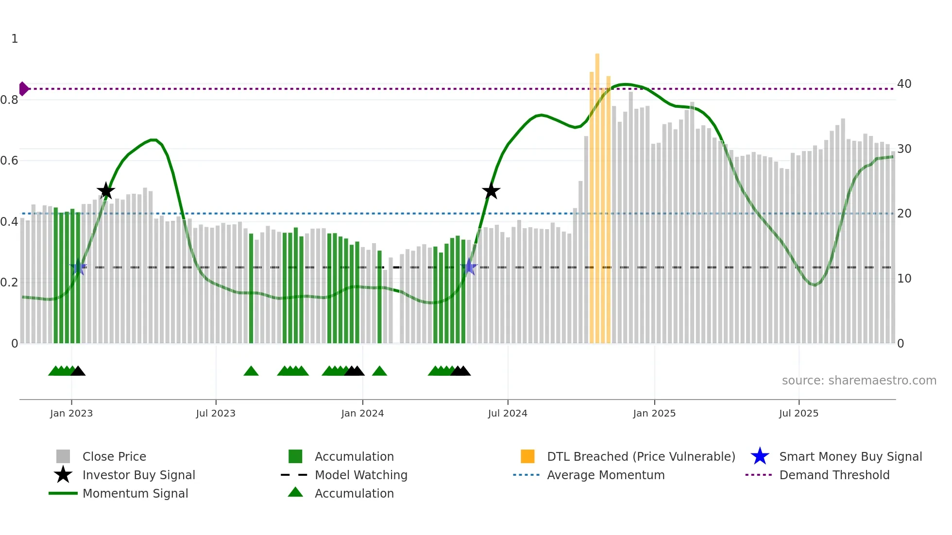 300623 weekly Smart Money chart