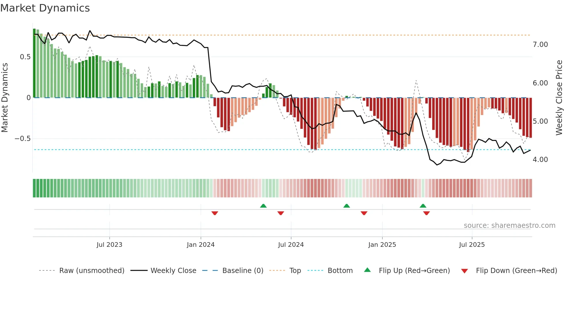 0051 weekly Market Dynamics chart