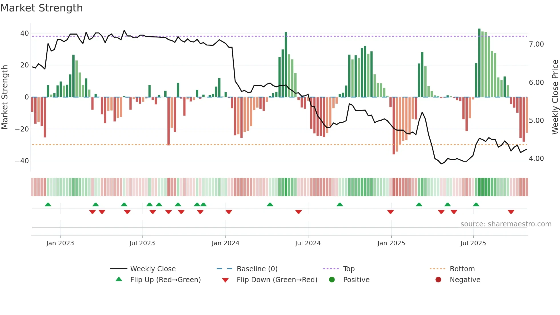 0051 weekly Market Strength chart