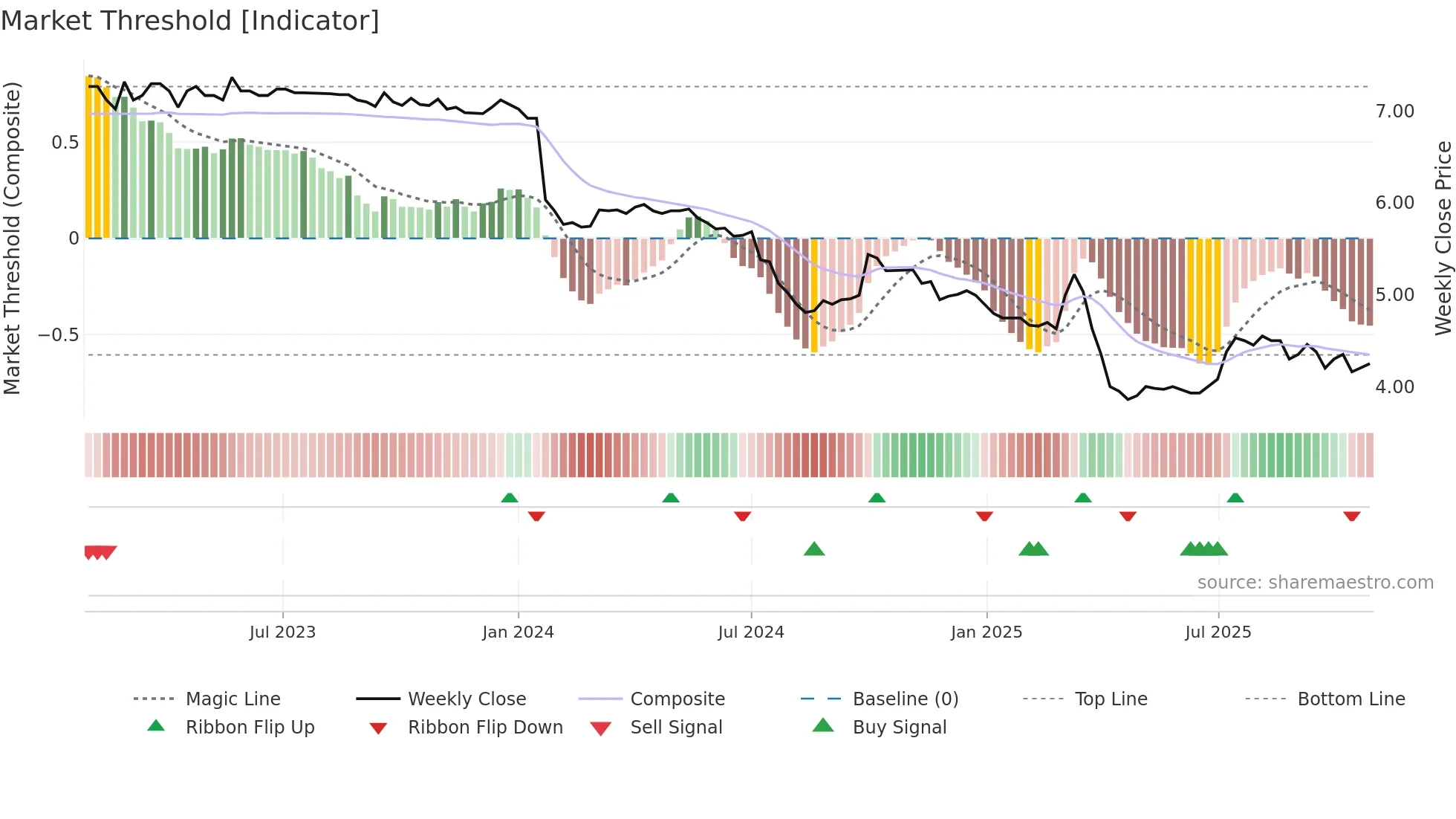 0051 weekly Market Threshold chart