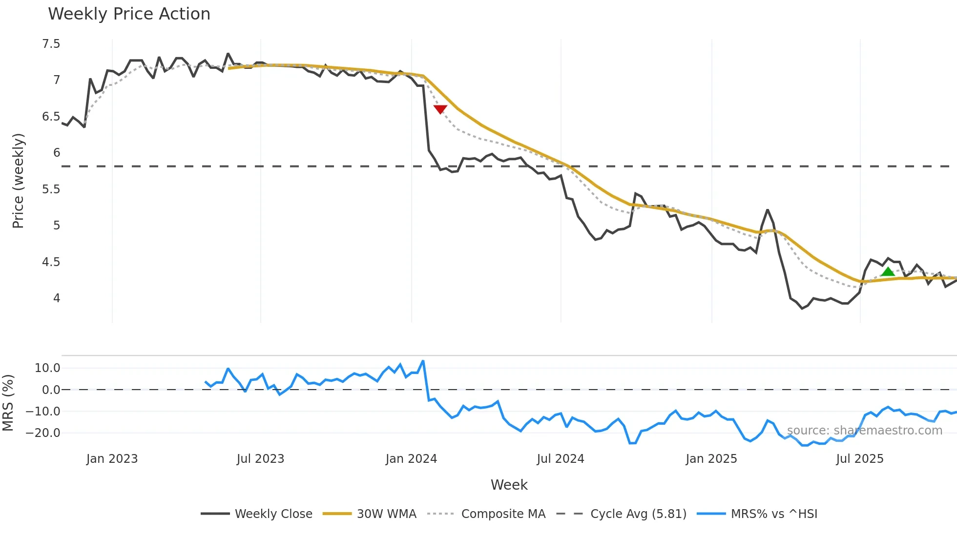 0051 weekly Price Action chart, closing 2025-10-27