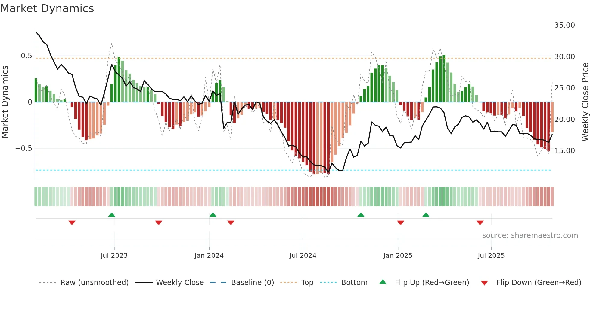 003038 weekly Market Dynamics chart