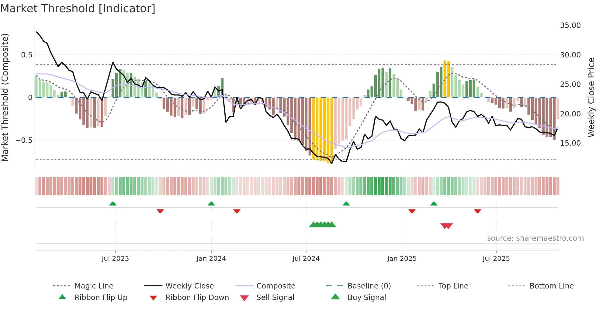 003038 weekly Market Threshold chart