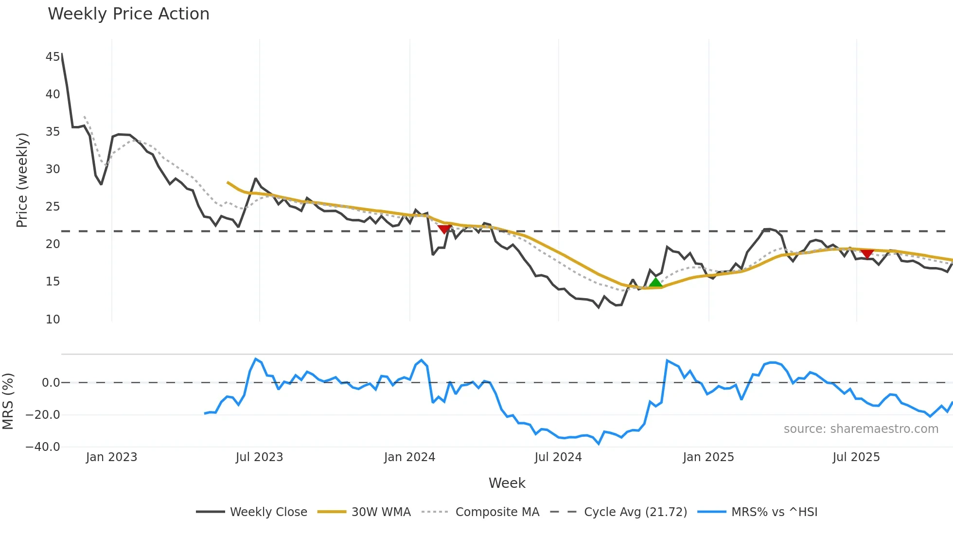 003038 weekly Price Action chart, closing 2025-10-27