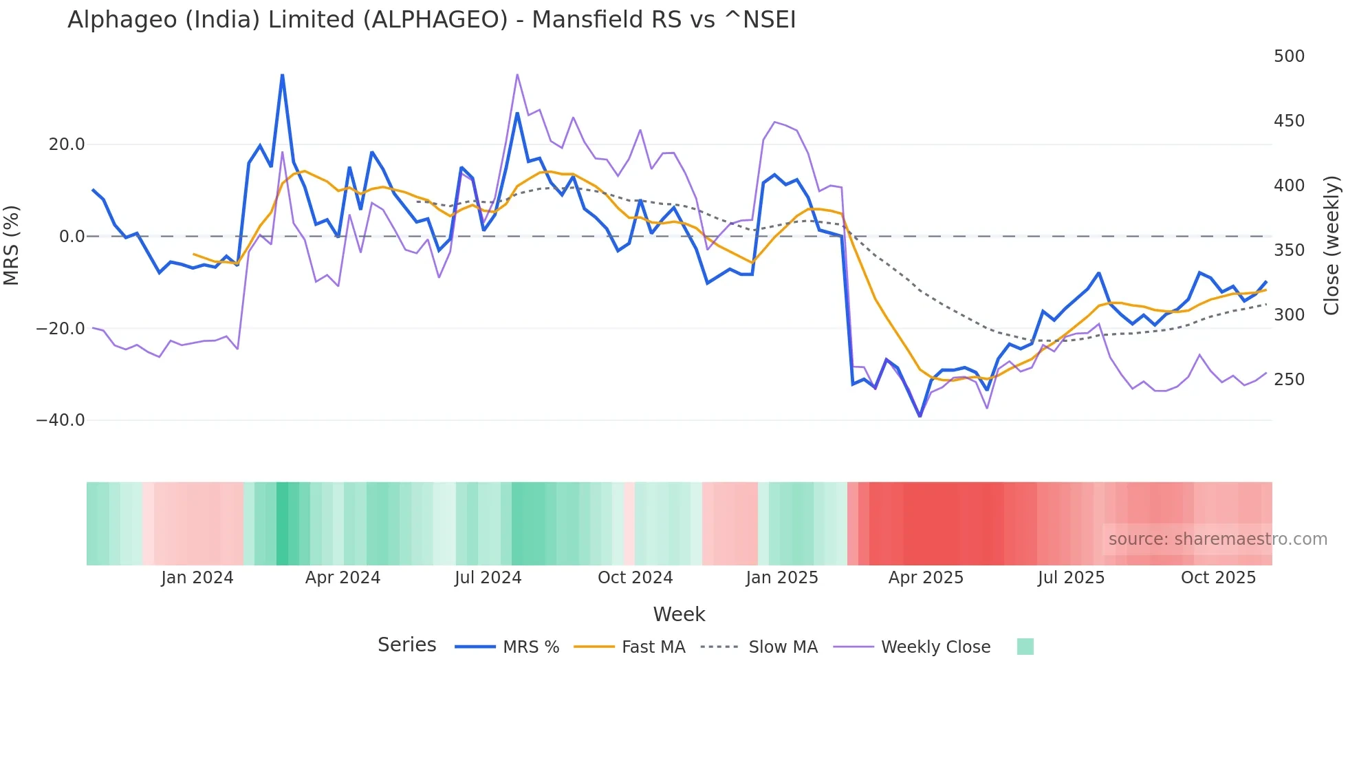 ALPHAGEO Mansfield Relative Strength chart