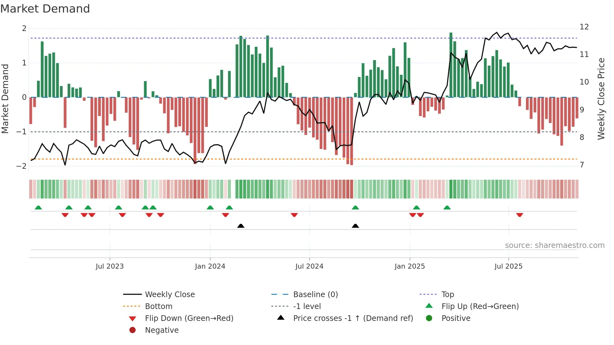 002014 weekly Market Demand chart