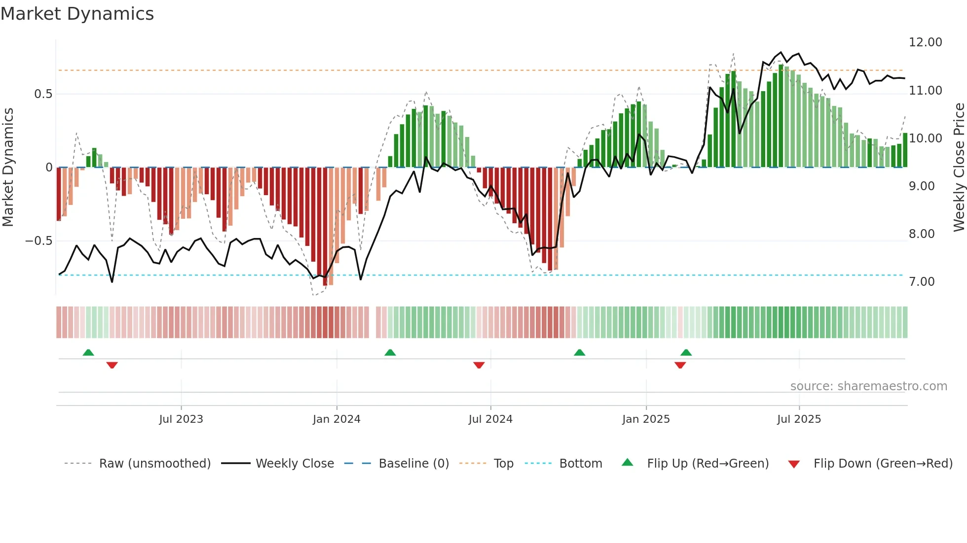 002014 weekly Market Dynamics chart