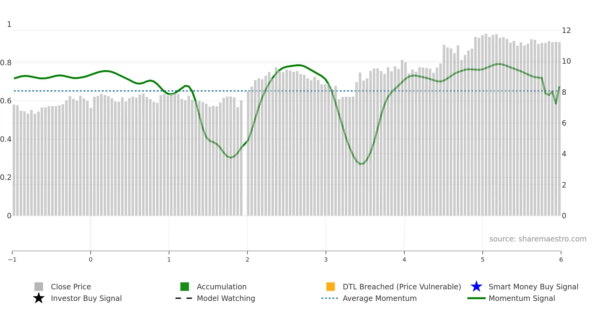 002014 weekly Smart Money chart