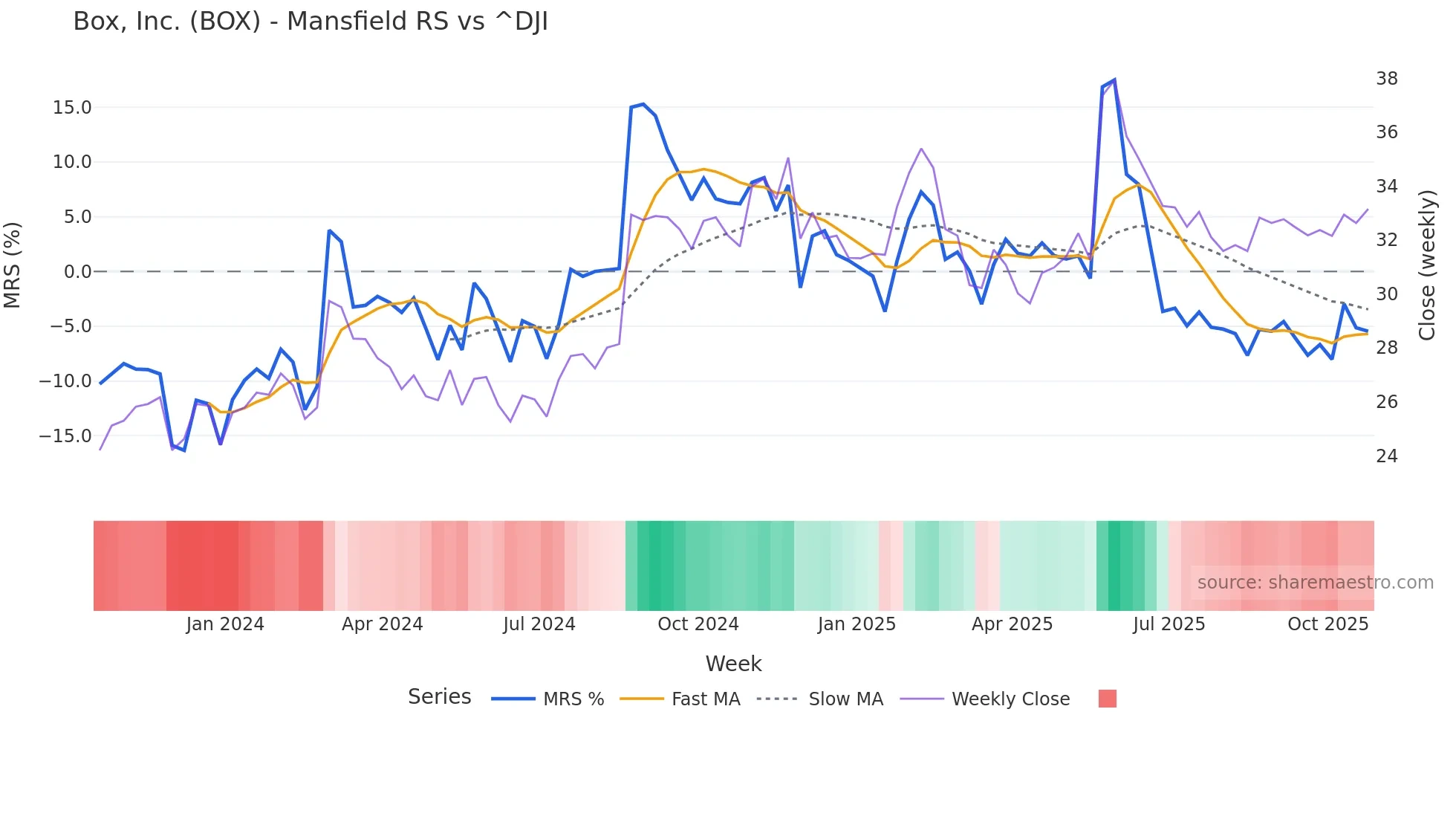 BOX Mansfield Relative Strength chart
