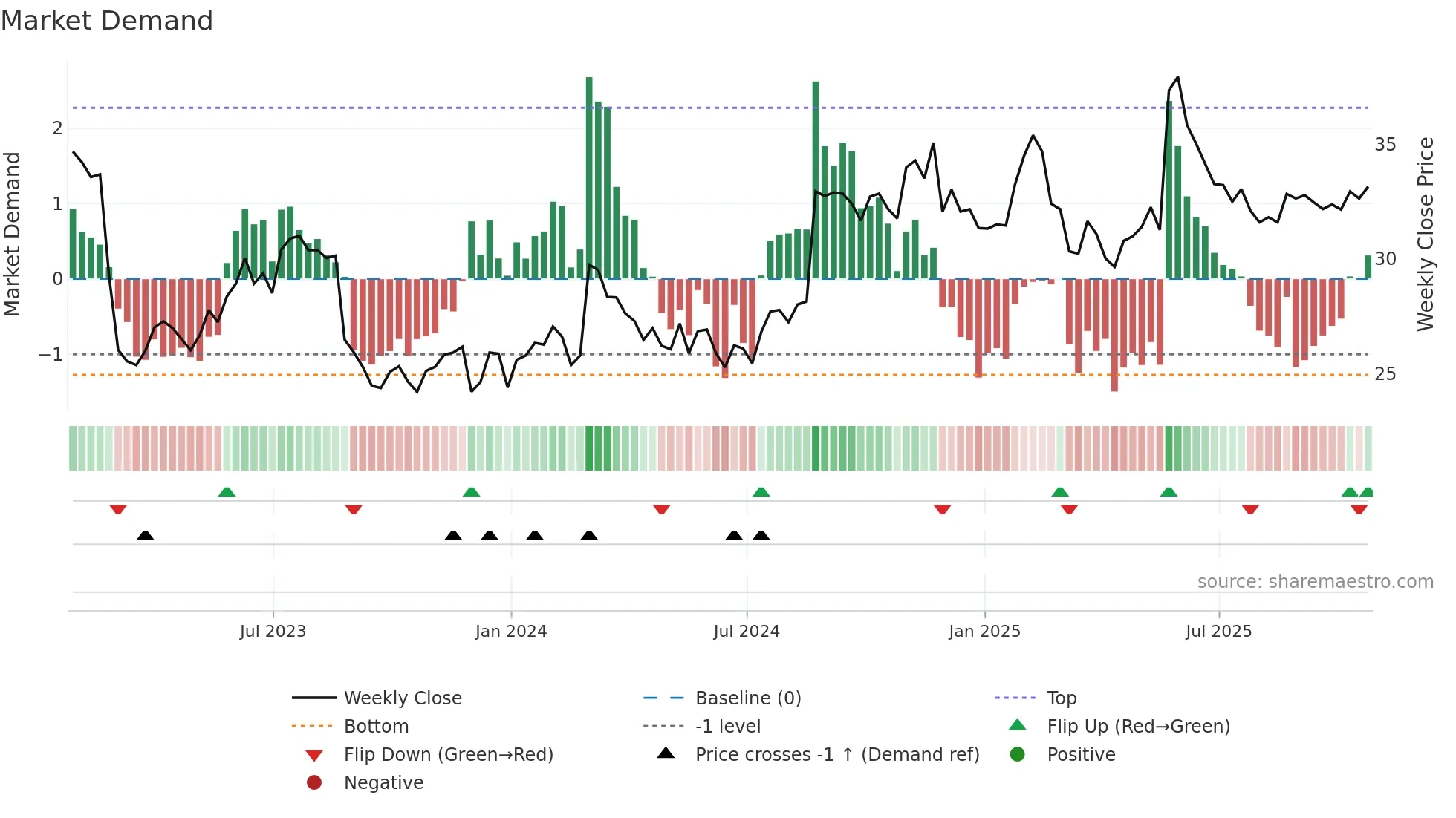 BOX weekly Market Demand chart