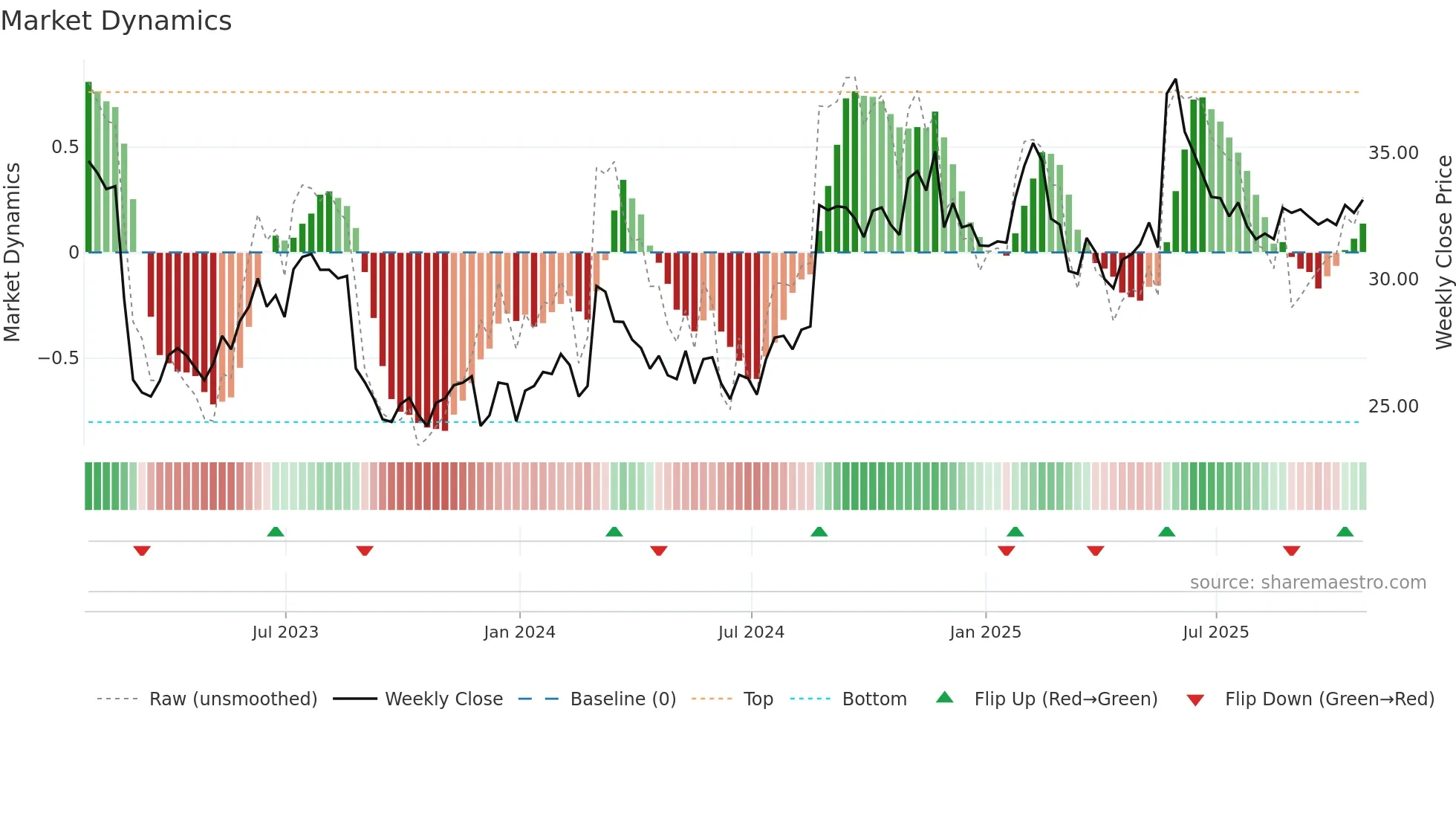 BOX weekly Market Dynamics chart