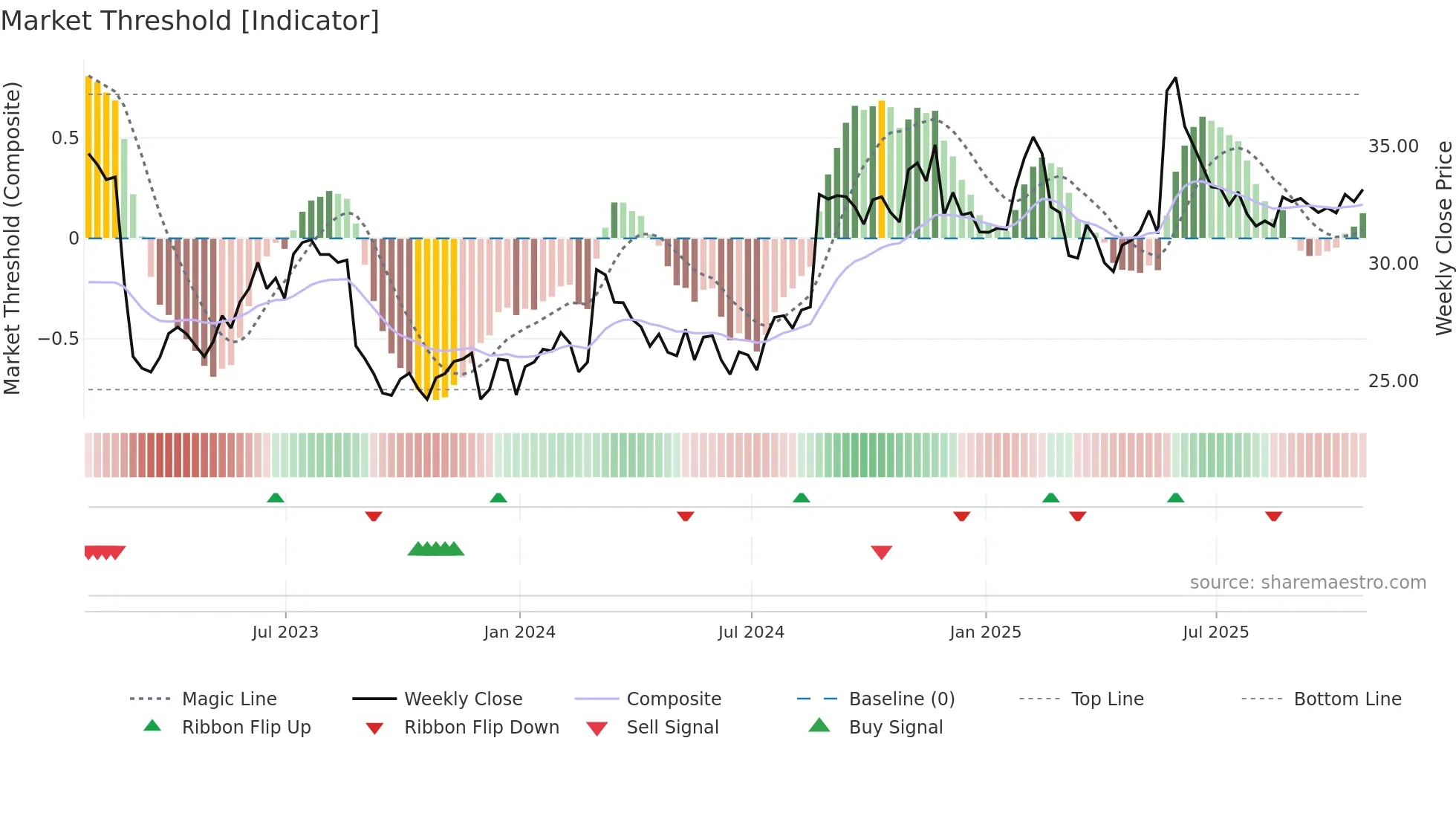 BOX weekly Market Threshold chart